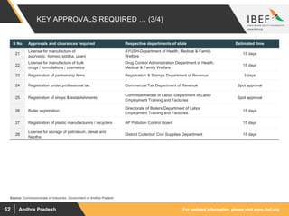 For updated information, please visit www.ibef.orgAndhra Pradesh62
KEY APPROVALS REQUIRED … (3/4)
Source: Commissionerate of Industries, Government of Andhra Pradesh
S No Approvals and clearances required Respective departments of state Estimated time
21
License for manufacture of
ayurvedic, homeo, siddha, unani
AYUSH-Department of Health, Medical & Family
Welfare
15 days
22
License for manufacture of bulk
drugs / formulations / cosmetics
Drug Control Administration Department of Health,
Medical & Family Welfare
15 days
23 Registration of partnership firms Registration & Stamps Department of Revenue 3 days
24 Registration under professional tax Commercial Tax Department of Revenue Spot approval
25 Registration of shops & establishments
Commissionerate of Labor -Department of Labor
Employment Training and Factories
Spot approval
26 Boiler registration
Directorate of Boilers Department of Labor
Employment Training and Factories
15 days
27 Registration of plastic manufacturers / recyclers AP Pollution Control Board 15 days
28
License for storage of petroleum, diesel and
Naptha
District Collector/ Civil Supplies Department 15 days
 