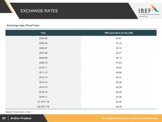 For updated information, please visit www.ibef.orgAndhra Pradesh67
EXCHANGE RATES
Source: Reserve Bank of India
Exchange rates (Fiscal Year)
Year INR equivalent of one US$
2004-05 44.81
2005-06 44.14
2006-07 45.14
2007-08 40.27
2008-09 46.14
2009-10 47.42
2010-11 45.62
2011-12 46.88
2012-13 54.31
2013-14 60.28
2014-15 60.28
2015-16 65.46
2016-17 67.09
Q1 2017-18 64.46
Q2 2017-18 64.29
 