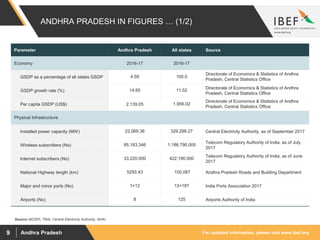 For updated information, please visit www.ibef.orgAndhra Pradesh9
ANDHRA PRADESH IN FIGURES … (1/2)
Source: MOSPI, TRAI, Central Electricity Authority, NHAI
Parameter Andhra Pradesh All states Source
Economy 2016-17 2016-17
GSDP as a percentage of all states GSDP 4.59 100.0
Directorate of Economics & Statistics of Andhra
Pradesh, Central Statistics Office
GSDP growth rate (%) 14.65 11.52
Directorate of Economics & Statistics of Andhra
Pradesh, Central Statistics Office
Per capita GSDP (US$) 2,139.05 1,956.02
Directorate of Economics & Statistics of Andhra
Pradesh, Central Statistics Office
Physical Infrastructure
Installed power capacity (MW) 22,069.36 329,298.27 Central Electricity Authority, as of September 2017
Wireless subscribers (No) 85,183,346 1,186,790,005
Telecom Regulatory Authority of India, as of July
2017
Internet subscribers (No) 33,220,000 422,190,000
Telecom Regulatory Authority of India, as of June
2017
National Highway length (km) 5293.43 100,087 Andhra Pradesh Roads and Building Department
Major and minor ports (No) 1+12 13+187 India Ports Association 2017
Airports (No) 8 125 Airports Authority of India
 