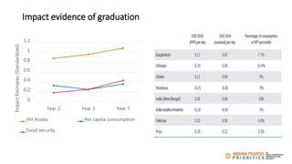 Impact evidence of graduation
0
0.2
0.4
0.6
0.8
1
1.2
Year 2 Year 3 Year 7
ImpactEstimates(Standardized)
HH Assets Per cap...