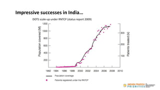Impressive successes in India…
DOTS scale-up under RNTCP (status report 2009)
 