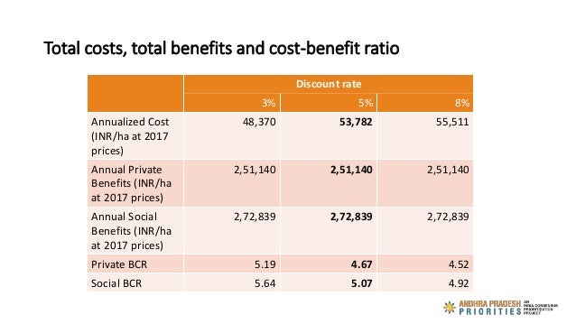 Total costs, total benefits and cost-benefit ratio
Discount rate
3% 5% 8%
Annualized Cost
(INR/ha at 2017
prices)
48,370 5...