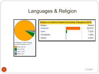 5/18/20204
Languages & Religion
 
