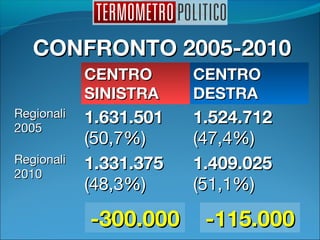 CONFRONTO 2005-2010CONFRONTO 2005-2010
CENTROCENTRO
SINISTRASINISTRA
CENTROCENTRO
DESTRADESTRA
RegionaliRegionali
20052005
1.631.5011.631.501
(50,7%)(50,7%)
1.524.7121.524.712
(47,4%)(47,4%)
RegionaliRegionali
20102010
1.331.3751.331.375
(48,3%)(48,3%)
1.409.0251.409.025
(51,1%)(51,1%)
-300.000-300.000 -115.000-115.000
 