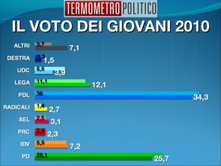 IL VOTO DEI GIOVANI 2010IL VOTO DEI GIOVANI 2010
 