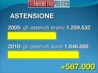 ASTENSIONEASTENSIONE
2010:2010: gli astenuti sonogli astenuti sono 1.846.6861.846.686
2005:2005: gli astenuti eranogli astenuti erano 1.259.5321.259.532
+587.000+587.000
 