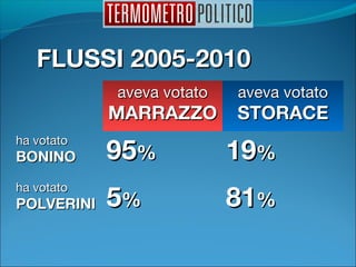 FLUSSI 2005-2010FLUSSI 2005-2010
aveva votatoaveva votato
MARRAZZOMARRAZZO
aveva votatoaveva votato
STORACESTORACE
ha votatoha votato
BONINOBONINO 9595%% 1919%%
ha votatoha votato
POLVERINIPOLVERINI 55%% 8181%%
 