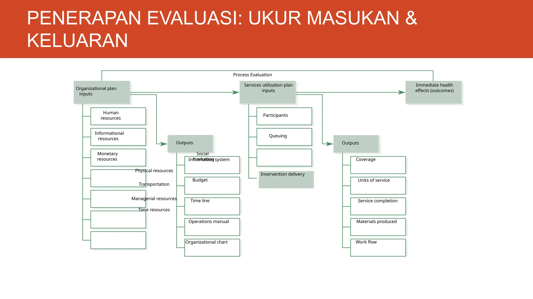Implementasi dan evaluasi input dan output.pptx