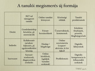 A tanulói megismerés új formája

                  IKT-val
                                 Online tanulási     Közösségi            Tanulói
                támogatott
                                  környezet           oldalak          produktumok
                  tanulás


                                                                       Feltöltött
              Gondolattérkép
                                    Fórum-         Üzenetváltások,    fényképek,
 Direkt        készítése, pl.
                                 hozzászólások      kommentek          posztok,
               asszociációk
                                                                   blogbejegyzések

                Kollaboratív                           Online
                 tartalom-          Honlap-/        szociometria          Digitális
 Indirekt      fejlesztés, pl.                        (csoport-
                                   blogdesign                           lábnyomok
              együttműködési                       aktivitás, ki kit
                  készség                               lájkol)
                  Szavazó-           Online                                Digitális
                rendszerek,        kérdőívek,                          kompetencia és
Szervezett                          logfájlok       Proﬁlelemzés
               diagnosztikus                                             felhasználói
                 értékelés          (tanulási                              szokások
                                   szokások)

                                                                          TMSZ 44.o.
 