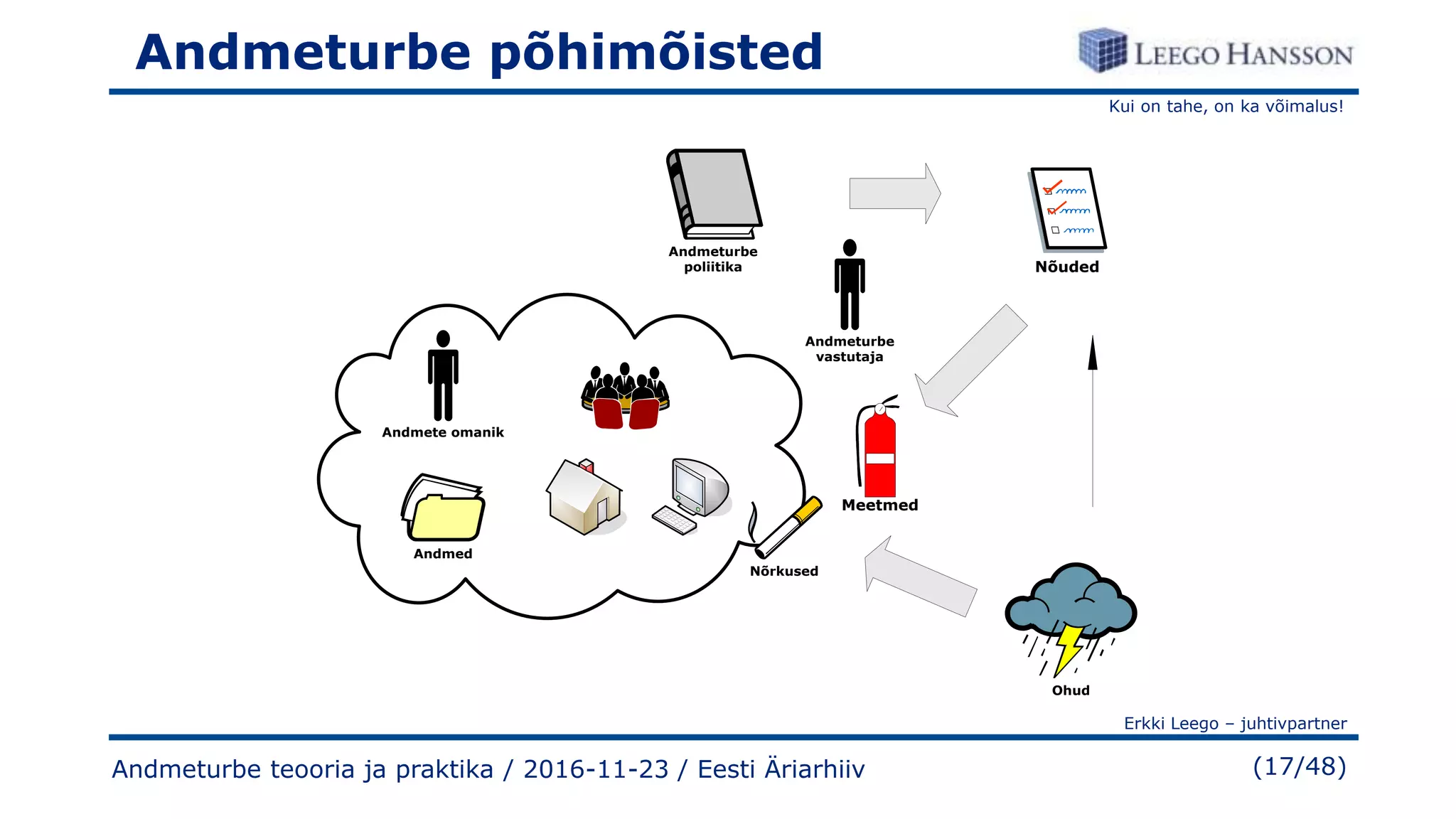 Kui on tahe, on ka võimalus!
Erkki Leego – juhtivpartner
(17/48)
Andmeturbe põhimõisted
Andmeturbe
vastutaja
Andmete omanik
Andmed
Nõuded
Meetmed
Andmeturbe
poliitika
Ohud
Nõrkused
Andmeturbe teooria ja praktika / 2016-11-23 / Eesti Äriarhiiv
 