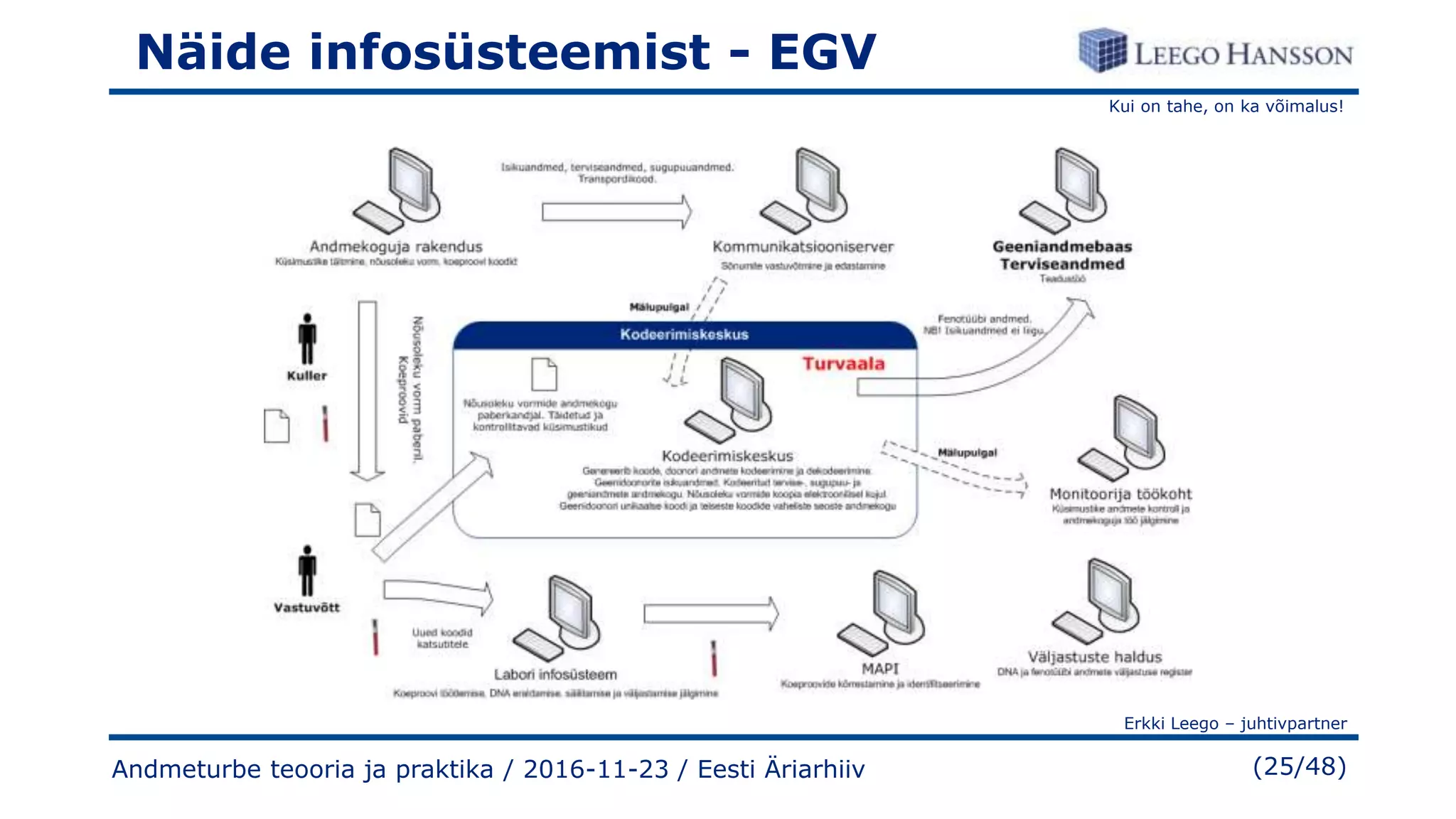 Kui on tahe, on ka võimalus!
Erkki Leego – juhtivpartner
(25/48)
Näide infosüsteemist - EGV
Andmeturbe teooria ja praktika / 2016-11-23 / Eesti Äriarhiiv
 
