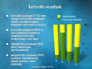 Kulturális veszélyek

•   kulturális gazdagok (11%): nem
    válogat a kulturális események
                                                           internetezik
                                                           nem internetezik
    között, van ideje és pénze
    mindenen részt venni és olvas is                                              100

•   kulturális szegények (49%): a
    televíziónézést leszámít va
                                                                                  75
    semmilyen kulturális
    tevékenységet nem végez

•   tömegkultúra közönség (19%):
    pláza, könnyűzene,
                                                                               50


    sportesemények
                                                                              25
•   magaskultúra közönség (20%):
    irodalom, képzőművészet,
                                                      G                       0
    előadói művészet iránti                               Sz
                                                               T
    érdeklődés                                                       M
                      Csepeli, in:Talyigás 36-37.o.
 