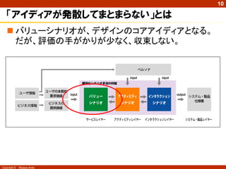10

   「アイディアが発散してまとまらない」とは
    バリューシナリオが、デザインのコアアイディアとなる。
     だが、評価の手がかりが少なく、収束しない。




Copyright ©   Masaya Ando
 