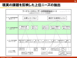 14

   現実の課題を反映した上位ニーズの抽出




Copyright ©   Masaya Ando
 