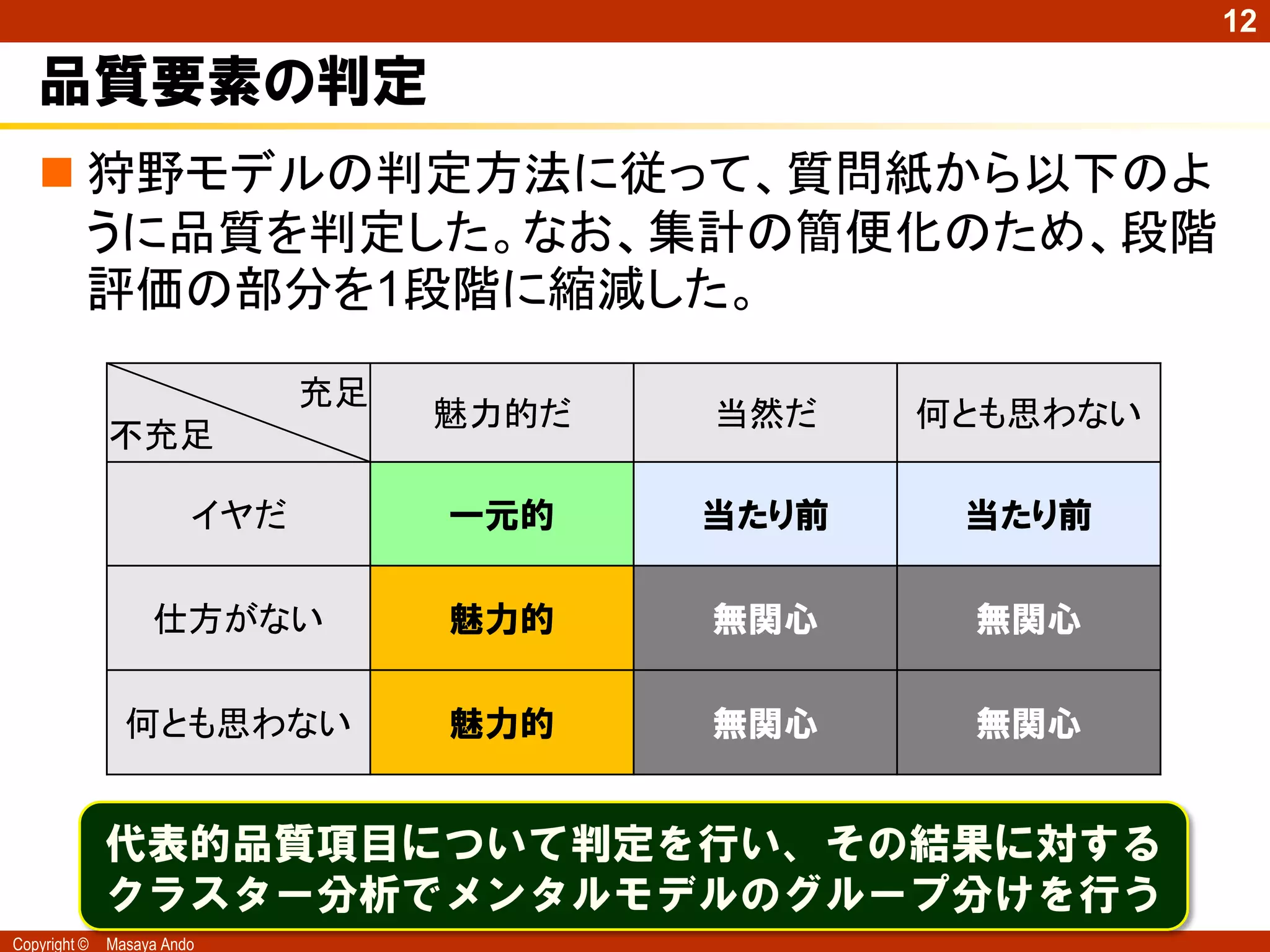 12

   品質要素の判定
    狩野モデルの判定方法に従って、質問紙から以下のよ
     うに品質を判定した。なお、集計の簡便化のため、段階
     評価の部分を1段階に縮減した。

                              充足
                                   魅力的だ   当然だ    何とも思わない
              不充足

                        イヤだ        一元的    当たり前    当たり前

                   仕方がない           魅力的    無関心     無関心

                何とも思わない            魅力的    無関心     無関心


              代表的品質項目について判定を行い、その結果に対する
              クラスター分析でメンタルモデルのグループ分けを行う
Copyright ©   Masaya Ando
 
