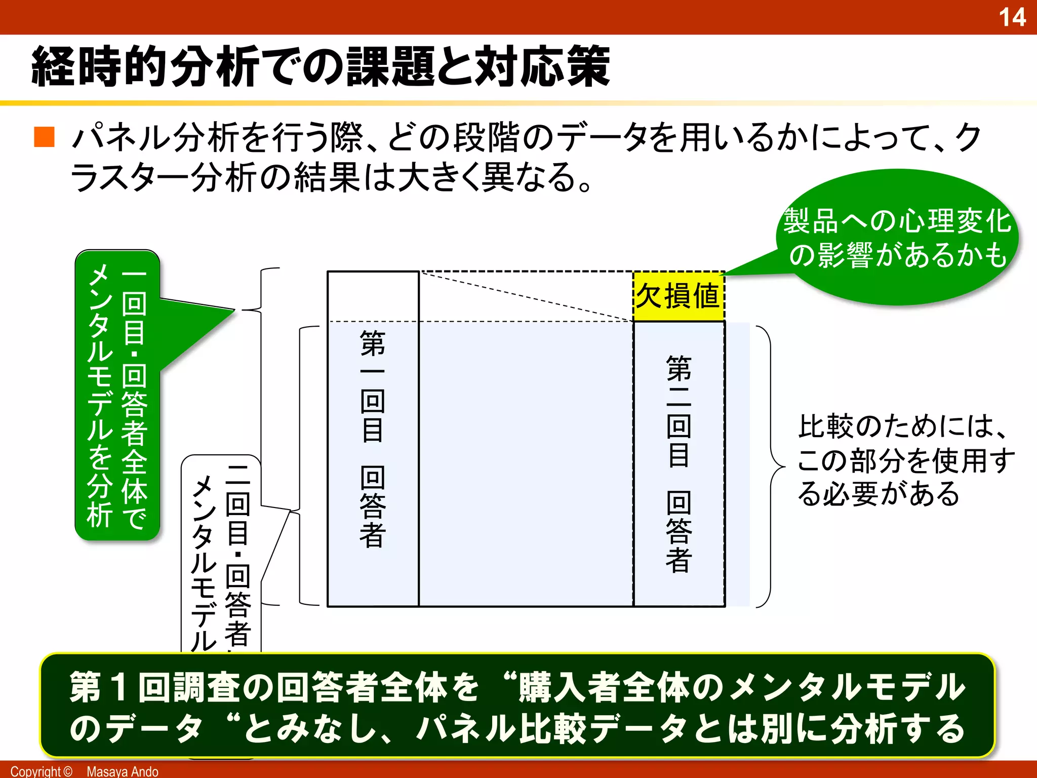 14

   経時的分析での課題と対応策
    パネル分析を行う際、どの段階のデータを用いるかによって、ク
     ラスター分析の結果は大きく異なる。
                                      製品への心理変化
                                      の影響があるかも
              メ一
              ン回                欠損値
              タ目
              ル・            第
              モ回            一    第
              デ答            回    二
              ル者            目    回    比較のためには、
              を全                 目    この部分を使用す
             メ二
              分体  回
                           回          る必要がある
             ン回
              析で  答
             タ目   者        答
             ル・            者
             モ 回
             デ答
             ル者
             をに
          第１回調査の回答者全体を“購入者全体のメンタルモデル
             分対
             析し
          のデータ“とみなし、パネル比較データとは別に分析する
               て
Copyright ©   Masaya Ando
 