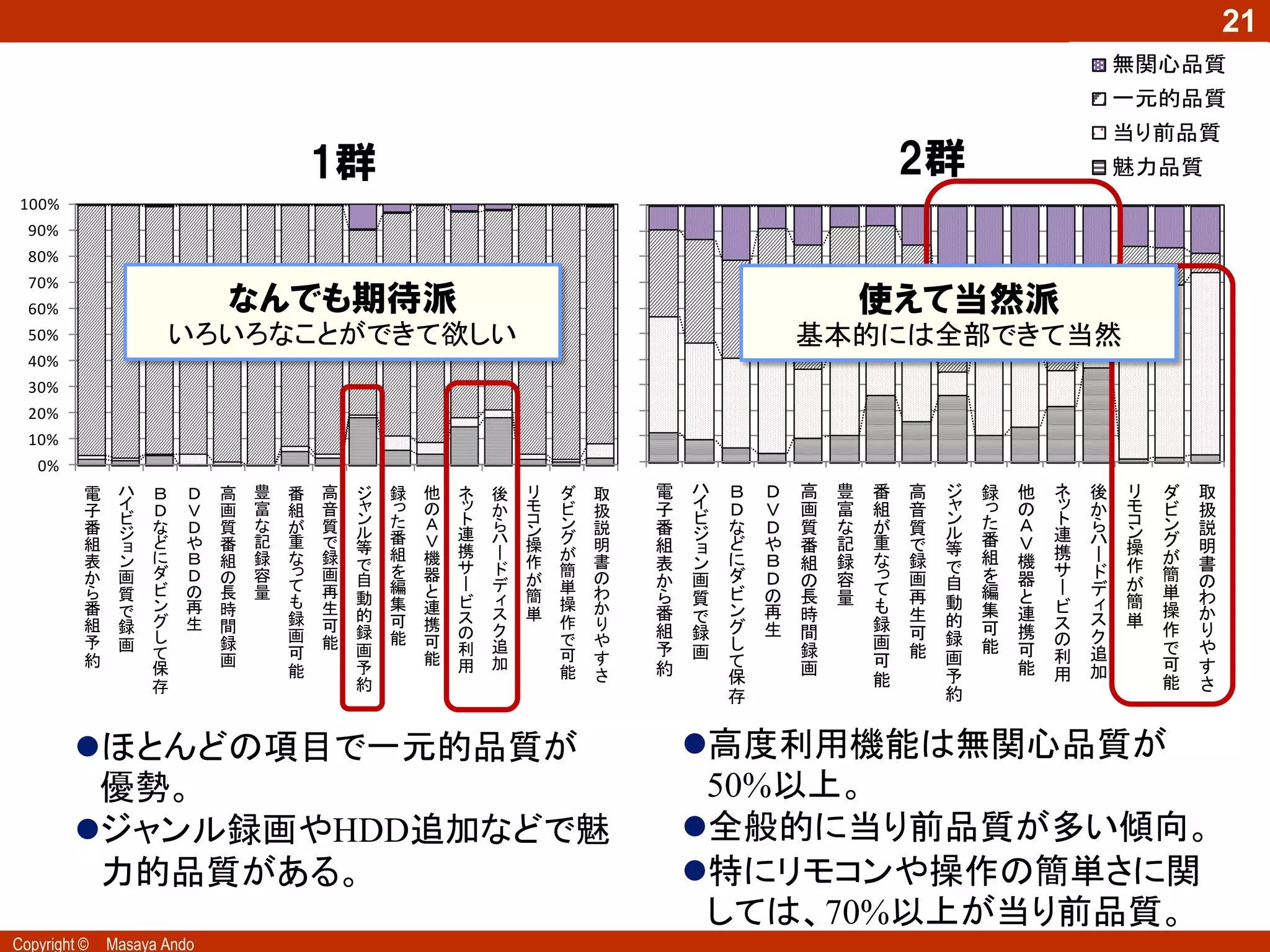 50%
                                                                                                                                             21
                    40%
                                                                                                                                 無関心品質
                    30%
                                                                                                                                 一元的品質
                    20%                                                                                                          当り前品質
                    10%                 1群                                                               2群                      魅力品質
 100%                0%                                              100%
  90%                                                                 90%
                        電 ハ Ｂ Ｄ 高 豊 番                               高 ジ      録   他 ネ 後 リ ダ 取
  80%
                        子 イ Ｄ Ｖ 画 富 組
                          ビ
                                                                        ャ
                                                                    音 80%    っ   の ッ か モ ビ 扱
  70%                   番 ジ な Ｄ 質 な が                               質 ン
                                                                      70%    た   Ａ ト ら コ ン 説
  60%                       なんでも期待派
                        組 ョ ど や 番 記 重
                                                                        ル
                                                                    で 60%
                                                                        等
                                                                             番
                                                                                    携 ー
                                                                                         ン
                                                                                 Ｖ 連 ハ 操 グ 明         使えて当然派
                        表 ン に Ｂ 組 録                                          組             が
  50%               いろいろなことができて欲しいな                                 録 50%
                                                                        で    を
                                                                                 機
                                                                                       ド 作 簡 書
                                                                                    サ 基本的には全部できて当然
                        か 画 ダ Ｄ の 容 っ                               画 40%
                                                                        自        器 ー
                                                                                       デ が 単 の
                        ら 質 ビ の 長 量 て                                        編
  40%
                                                                    再 動          と           わ
  30%                   番 で ン 再 時       も                           生 30%    集      ビ ィ 簡
                                                                                 連 無関心品質 単 操 か
                             グ 生 間      録                               的    可      ス ス    作 り
  20%                   組 録                                         可 20%
                                                                        録        携 一元的品質
                                                                                    の ク
                        予 画  し     録    画                           能 10%    能   可 当り前品質   で や
  10%
                             て          可                               画           利 追    可 す
                        約          画                                   0%
                                                                        予        能 魅力品質加
                                                                                    用
   0%                        保          能                                                  能 さ
          電    ハ             存
                   Ｂ Ｄ 高 豊 番 高 ジ 録 他 ネ 後 リ                          ダ   取約   電   ハ   Ｂ   Ｄ   高   豊   番   高   ジ   録   他   ネ   後   リ   ダ   取
          子    イ   Ｄ   Ｖ    画   富   組   音   ャ   っ   の   ッ   か   モ   ビ   扱    子   イ   Ｄ   Ｖ   画   富   組   音   ャ   っ   の   ッ   か   モ   ビ   扱
               ビ                な       質   ン   た   Ａ   ト   ら   コ   ン            ビ                           ン   た   Ａ   ト   ら   コ   ン
          番    ジ   な   Ｄ    質       が       ル           連       ン       説    番   ジ   な   Ｄ   質   な   が   質   ル           連       ン       説
          組        ど   や    番   記   重   で       番   Ｖ       ハ   操   グ   明    組       ど   や   番   記   重   で       番   Ｖ       ハ       グ
               ョ                            等   組       携   ー       が            ョ                           等           携   ー   操       明
          表    ン   に   Ｂ    組   録   な   録   で       機           作       書    表   ン   に   Ｂ   組   録   な   録       組   機           作   が   書
                   ダ   Ｄ        容   っ   画       を   器   サ   ド       簡                ダ                       で   を       サ   ド       簡
          か    画            の       て       自           ー   デ   が       の    か   画       Ｄ   の   容   っ   画   自       器           が       の
          ら    質   ビ   の    長   量       再       編   と               単   わ            ビ               て           編       ー   デ       単
                                    も       動   集       ビ   ィ   簡   操        ら   質       の   長   量       再   動       と           簡       わ
          番    で   ン   再    時           生   的       連       ス   単       か    番       ン   再   時       も   生       集   連   ビ   ィ       操   か
          組        グ   生    間       録   可       可   携   ス           作   り        で                   録       的           ス   ス   単
               録
                                    画       録           の   ク                組   録   グ   生   間           可       可   携               作   り
          予    画   し        録           能       能   可               で   や            し               画       録           の   ク
                   て                可       画           利   追
                                                                    可        予   画           録           能       能   可       追       で   や
          約                 画                       能       加           す            て               可       画           利           可
                   保                能       予           用           能        約               画                       能   用   加           す
                                            約
                                                                        さ            保               能       予                       能   さ
                   存                                                                                         約
                                                                                     存


        ほとんどの項目で一元的品質が                                                          高度利用機能は無関心品質が
         優勢。                                                                      50%以上。
        ジャンル録画やHDD追加などで魅                                                        全般的に当り前品質が多い傾向。
         力的品質がある。                                                                特にリモコンや操作の簡単さに関
                                                                                  しては、70%以上が当り前品質。
Copyright ©   Masaya Ando
 