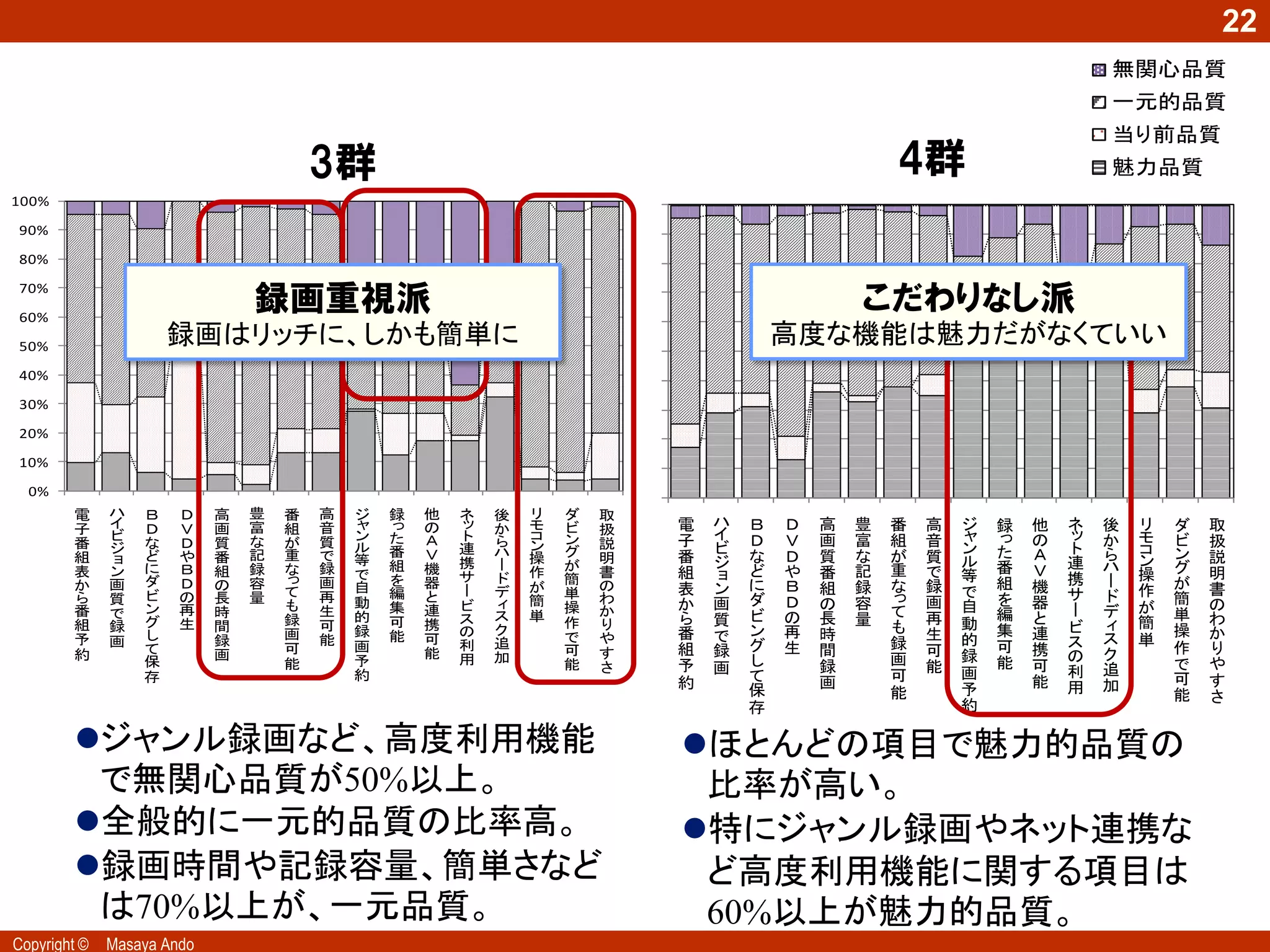 50%
                                                                                                                                             22
                    40%
                                                                                                                                 無関心品質
                    30%
                                                                                                                                 一元的品質
                    20%                                                                                                          当り前品質
                    10%                 3群                                                               4群                      魅力品質
100%                  0%                                                100%
90%
                        電 ハ Ｂ Ｄ 高 豊 番                               高   ジ90%     録   他 ネ 後 リ ダ 取
80%                     子 イ Ｄ Ｖ 画 富 組
                          ビ                                         音   ャ80%     っ   の ッ か モ ビ 扱
                        番 ジ な Ｄ 質 な が                               質   ン        た   Ａ ト ら コ ン ン 説
                                録画重視派                                   ル            Ｖ 連 ハ           こだわりなし派
70%
                        組 ョ ど や 番 記 重                               で    70%     番             グ
                                                                        等        組      携 ー 操 が 明
60%
                        表 ン に Ｂ 組 録 な                               録   で60%         機       作   書
50%
                      録画はリッチに、しかも簡単にっ
                        か 画 ダ Ｄ の 容 て                               画   自        を       高度な機能は魅力だがなくていい
                                                                                     器 サ ド が 簡 の
                                                                                        ー デ
                        ら 質 ビ の 長 量                                 再
                                                                         50%     編   と         単 わ
                                    も                                   動                    簡
40%
                        番 で ン 再 時                                   生   的40%     集   連 ビ ス 単 操 か
                                                                                     無関心品質 ィ
30%                     組 録 グ 生 間   録                               可            可   携 ス ク
                                                                                     一元的品質     作 り
                                    画                                   録30%            の
                        予 画 し   録                                   能   画
                                                                                 能   可 利 追
                                                                                     当り前品質     で や
20%
                        約   て   画   可                                    20%         能 用 加     可 す
10%                         保       能                                   予            魅力品質
                                                                                               能 さ
                                                                        約10%
                            存
  0%
                                                                            0%
        電     ハ   Ｂ    Ｄ    高   豊   番   高   ジ   録   他   ネ   後   リ   ダ   取
        子     イ   Ｄ    Ｖ    画   富   組   音   ャ   っ   の   ッ   か   モ   ビ   扱        電   ハ   Ｂ   Ｄ   高   豊   番   高   ジ   録   他   ネ   後   リ   ダ   取
              ビ                 な       質   ン   た   Ａ   ト   ら   コ   ン            子   イ   Ｄ   Ｖ   画   富   組   音   ャ   っ   の   ッ   か   モ   ビ   扱
        番     ジ   な    Ｄ    質       が       ル           連       ン       説            ビ                           ン           ト
        組         ど    や    番   記   重   で   等
                                                番   Ｖ       ハ   操   グ   明        番       な   Ｄ   質   な   が   質       た   Ａ       ら   コ   ン   説
              ョ                         録       組   機   携   ー       が                ジ                           ル   番       連   ハ   ン   グ
        表     ン   に    Ｂ    組   録   な       で           サ       作       書        組   ョ   ど   や   番   記   重   で   等       Ｖ           操       明
        か     画   ダ    Ｄ    の   容   っ   画       を   器       ド       簡
                                                                                         に   Ｂ           な   録       組   機   携   ー       が
                                    て       自   編       ー   デ   が   単   の        表   ン           組   録           で           サ       作       書
        ら     質   ビ    の    長   量       再   動       と           簡       わ            画   ダ   Ｄ   の   容   っ   画       を   器       ド       簡
        番         ン    再    時       も   生       集   連   ビ   ィ       操   か        か                       て       自           ー   デ   が       の
              で                     録       的           ス   ス   単                ら   質   ビ   の   長   量       再       編   と               単   わ
        組     録   グ    生    間           可       可   携       ク
                                                                    作   り                                も       動   集       ビ   ィ   簡   操
        予         し                 画   能
                                            録   能   可   の           で   や        番   で   ン   再   時           生   的       連       ス   単       か
              画             録               画           利   追                            グ               録           可       ス
        約         て         画       可               能               可   す        組   録       生   間           可           携       ク       作   り
                  保                         予           用   加                            し               画       録   能       の
                                    能                               能   さ        予   画           録           能           可   利   追       で   や
                  存                         約                                            て               可       画                       可   す
                                                                                 約               画               予       能   用   加
                                                                                         保               能                               能   さ
                                                                                         存                       約

        ジャンル録画など、高度利用機能                                                             ほとんどの項目で魅力的品質の
         で無関心品質が50%以上。                                                                比率が高い。
        全般的に一元的品質の比率高。                                                              特にジャンル録画やネット連携な
        録画時間や記録容量、簡単さなど                                                              ど高度利用機能に関する項目は
         は70%以上が、一元品質。                                                                60%以上が魅力的品質。
Copyright ©   Masaya Ando
 