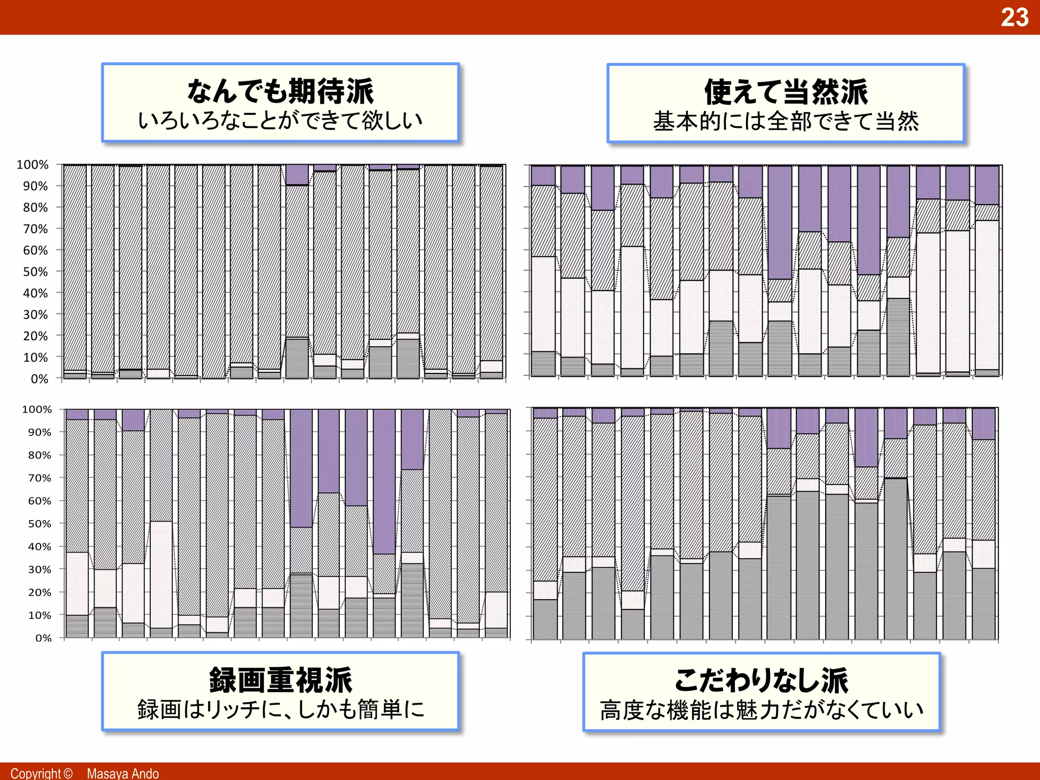 23

                           なんでも期待派                                                                    使えて当然派
                    いろいろなことができて欲しい                                                            基本的には全部できて当然
 100%                                                                  100%
  90%                                                                   90%
  80%                                                                   80%
  70%                                                                   70%
  60%                                                                   60%
  50%                                                                   50%
  40%                                                                   40%
  30%                                                                   30%           無関心品質
  20%                                                                   20%           一元的品質
  10%                                                                   10%           当り前品質
   0%                                                                    0%           魅力品質
          電    ハ   Ｂ   Ｄ   高   豊   番   高   ジ   録   他   ネ   後   リ   ダ 100%
                                                                     取        電   ハ Ｂ Ｄ       高   豊   番   高   ジ   録   他   ネ   後   リ   ダ   取
  100%
          子    イ   Ｄ   Ｖ   画   富   組   音   ャ   っ   の   ッ   か   モ   ビ 扱        子   イ Ｄ Ｖ       画   富   組   音   ャ   っ   の   ッ   か   モ   ビ   扱
               ビ               な       質   ン   た   Ａ   ト   ら   コ   ン 説            ビ                           ン   た   Ａ   ト   ら   コ   ン
   90%    番    ジ   な   Ｄ   質       が       ル           連       ン      90%     番   ジ な Ｄ       質   な   が   質   ル           連       ン       説
          組        ど   や   番   記   重   で       番   Ｖ       ハ   操   グ 明        組     ど や       番   記   重   で       番   Ｖ       ハ       グ
               ョ                           等   組       携   ー       が 書            ョ                           等           携   ー   操       明
   80%    表    ン   に   Ｂ   組   録   な   録   で       機           作      80%     表   ン に Ｂ       組   録   な   録       組   機           作   が   書
                   ダ   Ｄ       容   っ   画       を   器   サ   ド       簡                ダ Ｄ                       で   を       サ   ド       簡
          か    画           の       て       自           ー   デ   が     の        か   画           の   容   っ   画   自       器           が       の
   70%
          ら    質   ビ   の   長   量       再       編   と               単 わ70%
                                                                                    ビ の               て           編       ー   デ       単
                                   も       動   集       ビ   ィ   簡   操 か        ら   質           長   量       再   動       と           簡       わ
          番    で   ン   再   時           生   的       連       ス   単      60%     番     ン 再       時       も   生       集   連   ビ   ィ       操   か
   60%
          組        グ   生   間       録   可       可   携   ス           作 り            で                   録       的           ス   ス   単
               録
                                   画       録           の   ク                  組   録 グ 生       間           可       可   携               作   り
   50%    予    画   し       録           能       能   可               で や50%           し                 画       録           の   ク
                   て               可       画           利   追
                                                                   可 す        予   画           録           能       能   可       追       で   や
          約                画                       能       加                        て                 可       画           利           可
   40%             保               能       予           用           能 さ40%     約               画                       能   用   加           す
                                           約                                        保
                                                                                  無関心品質               能       予                       能   さ
                   存                                                                                          約
   30%                                                                  30%         存
                                                                                  一元的品質

   20%                                                                            当り前品質
                                                                        20%
                                                                                  魅力品質
   10%                                                                  10%
    0%                                                                   0%
          電    ハ    Ｂ Ｄ    高   豊   番   高   ジ   録   他   ネ   後   リ   ダ    取
               イ               富       音   ャ       の   ッ       モ   ビ          電   ハ   Ｂ   Ｄ   高   豊   番   高   ジ   録   他   ネ   後   リ   ダ   取
          子         Ｄ Ｖ    画       組           っ           か            扱         イ                                       ッ
          番
          組
               ビ
               ジ
               ョ
                    な Ｄ
                    ど や
                           質
                           番   録画重視派
                               な
                               記
                                   が
                                   重
                                       質
                                       で
                                       録
                                           ン
                                           ル
                                           等
                                               た
                                               番
                                               組
                                                   Ａ
                                                   Ｖ
                                                   機
                                                       ト
                                                       連
                                                       携
                                                           ら
                                                           ハ
                                                           ー
                                                               コ
                                                               ン
                                                               操
                                                                   ン
                                                                   グ
                                                                   が
                                                                        説
                                                                        明
                                                                              子
                                                                              番
                                                                              組
                                                                                  ビ
                                                                                  ジ
                                                                                      Ｄ
                                                                                      な
                                                                                      ど
                                                                                          Ｖ
                                                                                          Ｄ
                                                                                          や
                                                                                              画
                                                                                              質
                                                                                              番
                                                                                                  こだわりなし派
                                                                                                  富
                                                                                                  な
                                                                                                  記
                                                                                                      組
                                                                                                      が
                                                                                                      重
                                                                                                          音
                                                                                                          質
                                                                                                          で
                                                                                                              ャ
                                                                                                              ン
                                                                                                              ル
                                                                                                                  っ
                                                                                                                  た
                                                                                                                  番
                                                                                                                      の
                                                                                                                      Ａ
                                                                                                                      Ｖ
                                                                                                                          ト
                                                                                                                          連
                                                                                                                              か
                                                                                                                              ら
                                                                                                                              ハ
                                                                                                                                  モ
                                                                                                                                  コ
                                                                                                                                  ン
                                                                                                                                      ビ
                                                                                                                                      ン
                                                                                                                                      グ
                                                                                                                                          扱
                                                                                                                                          説
                                                                                                                                          明
          表    ン    に Ｂ    組   録   な                           作        書         ョ                           等           携       操
          か
          ら
               画
               質
                    録画はリッチに、しかも簡単に
                    ダ Ｄ
                    ビ の
                           の
                           長
                               容
                               量
                                   っ
                                   て
                                       画
                                       再
                                           で
                                           自   を
                                               編
                                                   器
                                                   と
                                                       サ
                                                       ー
                                                           ド
                                                           デ   が
                                                                   簡
                                                                   単    の
                                                                        わ
                                                                              表
                                                                              か
                                                                                  ン
                                                                                  画
                                                                                      高度な機能は魅力だがなくていい
                                                                                      に
                                                                                      ダ
                                                                                          Ｂ
                                                                                          Ｄ
                                                                                              組
                                                                                              の
                                                                                                  録
                                                                                                  容
                                                                                                      な
                                                                                                      っ
                                                                                                          録
                                                                                                          画
                                                                                                              で
                                                                                                                  組
                                                                                                                  を
                                                                                                                      機
                                                                                                                      器   サ
                                                                                                                              ー
                                                                                                                              ド   作   が
                                                                                                                                      簡
                                                                                                                                          書
                                   も       動   集       ビ   ィ   簡   操                                  て       自           ー   デ   が       の
          番    で    ン  再   時           生   的       連       ス   単        か     ら   質   ビ   の   長   量       再       編   と               単   わ
          組    録    グ 生    間       録   可       可   携   ス           作    り                             も       動   集       ビ   ィ   簡   操
                    し              画       録   能       の   ク                  番   で   ン   再   時           生   的       連       ス   単       か
          予    画           録           能           可       追       で    や             グ   生           録           可       ス           作
                    て              可       画           利           可          組   録           間           可   録       携       ク           り
          約                画                       能   用   加            す             し               画           能       の               や
Copyright ©   Masaya保
                    Ando           能       予                       能          予   画           録           能           可       追       で
 