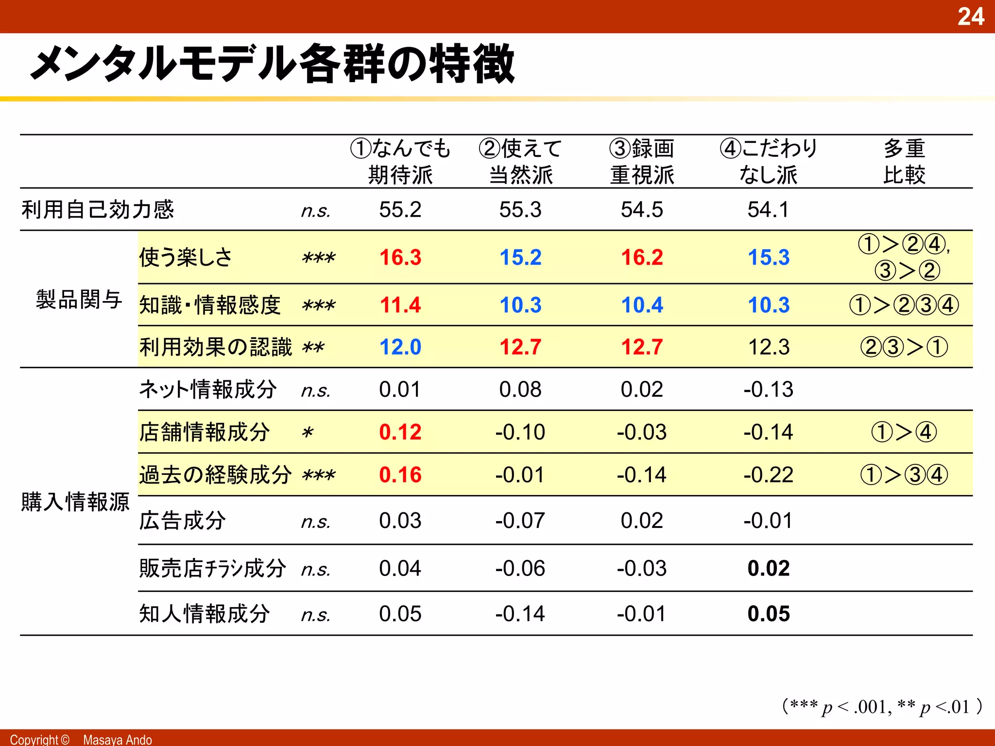 24

   メンタルモデル各群の特徴
                                       ①なんでも   ②使えて    ③録画     ④こだわり           多重
                                        期待派    当然派     重視派      なし派            比較
 利用自己効力感                        n.s.    55.2   55.3    54.5     54.1
                                                                            ①＞②④,
                      使う楽しさ     ***     16.3   15.2    16.2     15.3
                                                                             ③＞②
    製品関与 知識・情報感度 ***                    11.4   10.3    10.4     10.3       ①＞②③④
                      利用効果の認識 **        12.0   12.7    12.7     12.3         ②③＞①
                      ネット情報成分   n.s.    0.01   0.08    0.02     -0.13
                      店舗情報成分    *       0.12   -0.10   -0.03    -0.14         ①＞④
                      過去の経験成分 ***       0.16   -0.01   -0.14    -0.22        ①＞③④
 購入情報源
                      広告成分      n.s.    0.03   -0.07   0.02     -0.01

                      販売店ﾁﾗｼ成分 n.s.     0.04   -0.06   -0.03    0.02

                      知人情報成分    n.s.    0.05   -0.14   -0.01    0.05



                                                                   （*** p < .001, ** p <.01 ）
Copyright ©   Masaya Ando
 
