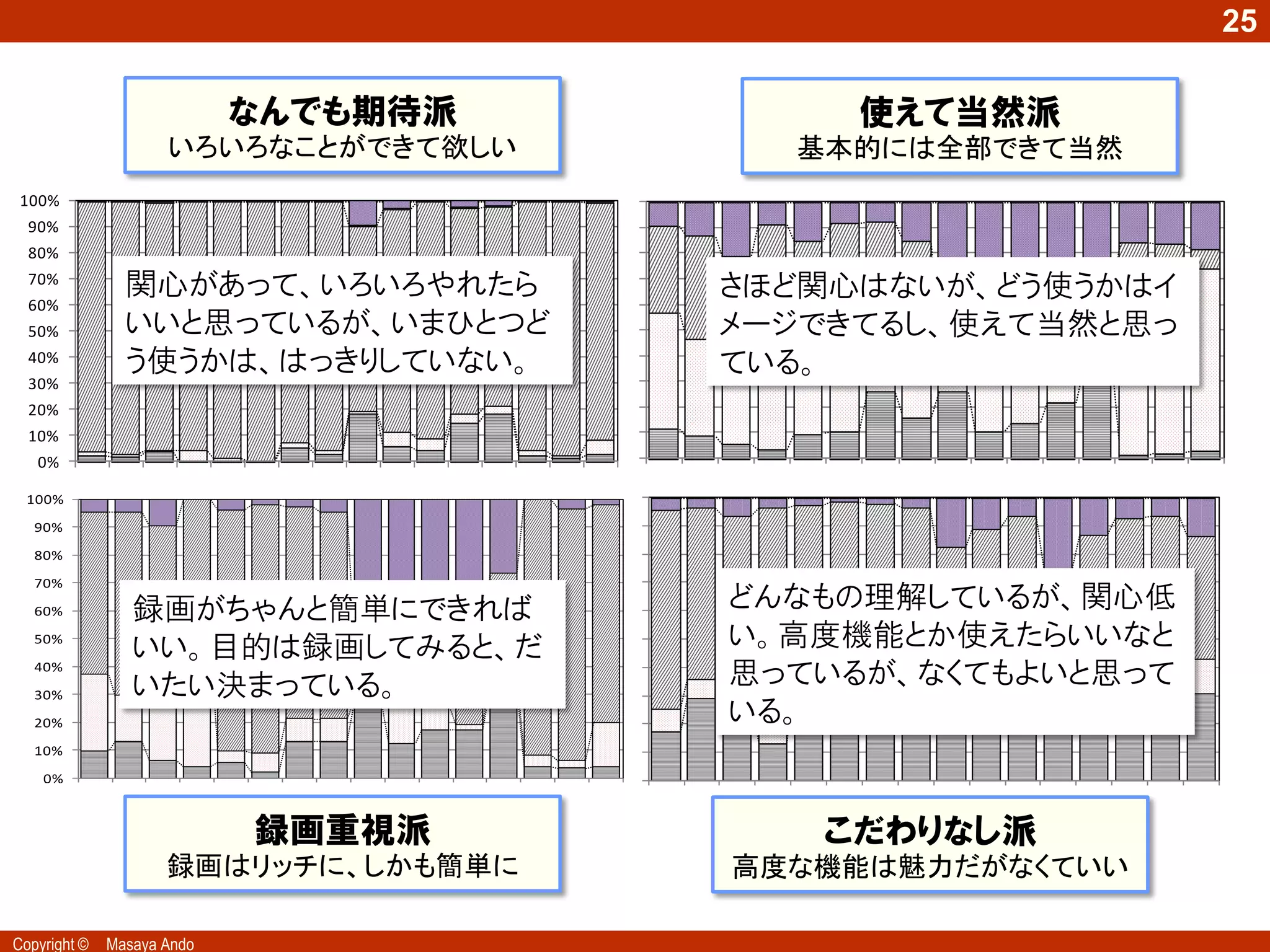 25

                           なんでも期待派                                                                    使えて当然派
                    いろいろなことができて欲しい                                                            基本的には全部できて当然
 100%                                                                  100%
  90%                                                                   90%
  80%                                                                   80%
  70%
  60%
               関心があって、いろいろやれたら                                          70%
                                                                        60%
                                                                                      さほど関心はないが、どう使うかはイ
  50%          いいと思っているが、いまひとつど                                         50%           メージできてるし、使えて当然と思っ
  40%          う使うかは、はっきりしていない。                                         40%
                                                                                      ている。
  30%                                                                   30%           無関心品質
  20%                                                                   20%           一元的品質
  10%                                                                   10%           当り前品質
   0%                                                                    0%           魅力品質
          電    ハ   Ｂ   Ｄ   高   豊   番   高   ジ   録   他   ネ   後   リ   ダ 100%
                                                                     取        電   ハ Ｂ Ｄ       高   豊   番   高   ジ   録   他   ネ   後   リ   ダ   取
  100%
          子    イ   Ｄ   Ｖ   画   富   組   音   ャ   っ   の   ッ   か   モ   ビ 扱        子   イ Ｄ Ｖ       画   富   組   音   ャ   っ   の   ッ   か   モ   ビ   扱
               ビ               な       質   ン   た   Ａ   ト   ら   コ   ン 説            ビ                           ン   た   Ａ   ト   ら   コ   ン
   90%    番    ジ   な   Ｄ   質       が       ル           連       ン      90%     番   ジ な Ｄ       質   な   が   質   ル           連       ン       説
          組        ど   や   番   記   重   で       番   Ｖ       ハ   操   グ 明        組     ど や       番   記   重   で       番   Ｖ       ハ       グ
               ョ                           等   組       携   ー       が 書            ョ                           等           携   ー   操       明
   80%    表    ン   に   Ｂ   組   録   な   録   で       機           作      80%     表   ン に Ｂ       組   録   な   録       組   機           作   が   書
                   ダ   Ｄ       容   っ   画       を   器   サ   ド       簡                ダ Ｄ                       で   を       サ   ド       簡
          か    画           の       て       自           ー   デ   が     の        か   画           の   容   っ   画   自       器           が       の
   70%             ビ       長   量       再       編   と               単 わ70%                             て           編       ー   デ       単
   60%
          ら
          番
               質
               で   ン
                       の
                録画がちゃんと簡単にできれば
                       再   時       も
                                   録
                                       生
                                           動
                                           的
                                               集   連   ビ
                                                       ス
                                                           ィ
                                                           ス
                                                               簡
                                                               単
                                                                   操 か
                                                                      60%
                                                                              ら
                                                                              番
                                                                                  質
                                                                                  で
                                                                                    どんなもの理解しているが、関心低
                                                                                    ビ の
                                                                                    ン 再
                                                                                              長
                                                                                              時
                                                                                                  量   も
                                                                                                          再
                                                                                                          生
                                                                                                              動
                                                                                                              的
                                                                                                                  集
                                                                                                                      と
                                                                                                                      連   ビ   ィ
                                                                                                                              ス
                                                                                                                                  簡   操
                                                                                                                                          わ
                                                                                                                                          か
          組    録   グ   生   間           可       可   携               作 り              グ 生               録           可       ス       単   作   り
   50%    予    画   し
                いい。目的は録画してみると、だ
                   て
                           録       画
                                   可
                                       能
                                           録
                                           画
                                               能   可
                                                   能
                                                       の
                                                       利
                                                           ク
                                                           追       で や
                                                                   可 す
                                                                      50%
                                                                              組
                                                                              予
                                                                                  録
                                                                                  画
                                                                                    い。高度機能とか使えたらいいなと
                                                                                    し
                                                                                              間
                                                                                              録       画
                                                                                                          可
                                                                                                          能
                                                                                                              録
                                                                                                              画
                                                                                                                  能
                                                                                                                      携
                                                                                                                      可
                                                                                                                          の
                                                                                                                          利
                                                                                                                              ク
                                                                                                                              追       で   や
          約        保       画               予           用   加                  約     て         画       可               能               可   す
   40%

   30%          いたい決まっている。
                   存
                                   能
                                           約
                                                                   能 さ40%
                                                                                    思っているが、なくてもよいと思って
                                                                                    保
                                                                                  無関心品質
                                                                                    存
                                                                                  一元的品質
                                                                                                      能       予
                                                                                                              約
                                                                                                                          用   加
                                                                                                                                      能   さ
                                                                        30%
   20%                                                                  20%         いる。
                                                                                  当り前品質
                                                                                  魅力品質
   10%                                                                  10%
    0%                                                                   0%
          電    ハ    Ｂ Ｄ    高   豊   番   高   ジ   録   他   ネ   後   リ   ダ    取
               イ               富       音   ャ       の   ッ       モ   ビ          電   ハ   Ｂ   Ｄ   高   豊   番   高   ジ   録   他   ネ   後   リ   ダ   取
          子         Ｄ Ｖ    画       組           っ           か            扱         イ                                       ッ
          番
          組
               ビ
               ジ
               ョ
                    な Ｄ
                    ど や
                           質
                           番   録画重視派
                               な
                               記
                                   が
                                   重
                                       質
                                       で
                                       録
                                           ン
                                           ル
                                           等
                                               た
                                               番
                                               組
                                                   Ａ
                                                   Ｖ
                                                   機
                                                       ト
                                                       連
                                                       携
                                                           ら
                                                           ハ
                                                           ー
                                                               コ
                                                               ン
                                                               操
                                                                   ン
                                                                   グ
                                                                   が
                                                                        説
                                                                        明
                                                                              子
                                                                              番
                                                                              組
                                                                                  ビ
                                                                                  ジ
                                                                                      Ｄ
                                                                                      な
                                                                                      ど
                                                                                          Ｖ
                                                                                          Ｄ
                                                                                          や
                                                                                              画
                                                                                              質
                                                                                              番
                                                                                                  こだわりなし派
                                                                                                  富
                                                                                                  な
                                                                                                  記
                                                                                                      組
                                                                                                      が
                                                                                                      重
                                                                                                          音
                                                                                                          質
                                                                                                          で
                                                                                                              ャ
                                                                                                              ン
                                                                                                              ル
                                                                                                                  っ
                                                                                                                  た
                                                                                                                  番
                                                                                                                      の
                                                                                                                      Ａ
                                                                                                                      Ｖ
                                                                                                                          ト
                                                                                                                          連
                                                                                                                              か
                                                                                                                              ら
                                                                                                                              ハ
                                                                                                                                  モ
                                                                                                                                  コ
                                                                                                                                  ン
                                                                                                                                      ビ
                                                                                                                                      ン
                                                                                                                                      グ
                                                                                                                                          扱
                                                                                                                                          説
                                                                                                                                          明
          表    ン    に Ｂ    組   録   な                           作        書         ョ                           等           携       操
          か
          ら
               画
               質
                    録画はリッチに、しかも簡単に
                    ダ Ｄ
                    ビ の
                           の
                           長
                               容
                               量
                                   っ
                                   て
                                       画
                                       再
                                           で
                                           自   を
                                               編
                                                   器
                                                   と
                                                       サ
                                                       ー
                                                           ド
                                                           デ   が
                                                                   簡
                                                                   単    の
                                                                        わ
                                                                              表
                                                                              か
                                                                                  ン
                                                                                  画
                                                                                      高度な機能は魅力だがなくていい
                                                                                      に
                                                                                      ダ
                                                                                          Ｂ
                                                                                          Ｄ
                                                                                              組
                                                                                              の
                                                                                                  録
                                                                                                  容
                                                                                                      な
                                                                                                      っ
                                                                                                          録
                                                                                                          画
                                                                                                              で
                                                                                                                  組
                                                                                                                  を
                                                                                                                      機
                                                                                                                      器   サ
                                                                                                                              ー
                                                                                                                              ド   作   が
                                                                                                                                      簡
                                                                                                                                          書
                                   も       動   集       ビ   ィ   簡   操                                  て       自           ー   デ   が       の
          番    で    ン  再   時           生   的       連       ス   単        か     ら   質   ビ   の   長   量       再       編   と               単   わ
          組    録    グ 生    間       録   可       可   携   ス           作    り                             も       動   集       ビ   ィ   簡   操
                    し              画       録   能       の   ク                  番   で   ン   再   時           生   的       連       ス   単       か
          予    画           録           能           可       追       で    や             グ   生           録           可       ス           作
                    て              可       画           利           可          組   録           間           可   録       携       ク           り
          約                画                       能   用   加            す             し               画           能       の               や
Copyright ©   Masaya保
                    Ando           能       予                       能          予   画           録           能           可       追       で
 
