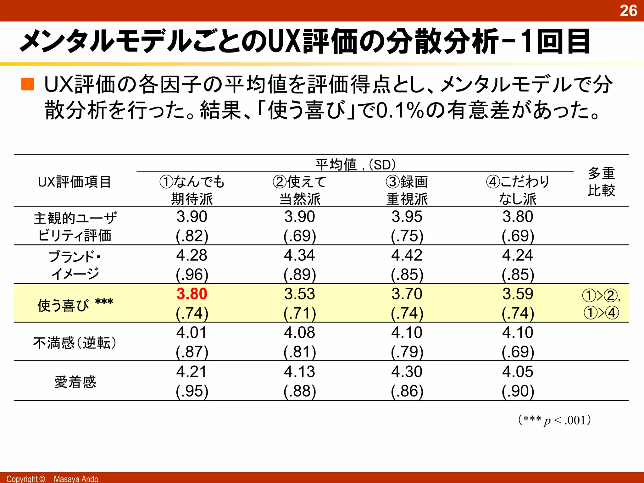 26

   メンタルモデルごとのUX評価の分散分析-1回目
    UX評価の各因子の平均値を評価得点とし、メンタルモデルで分
     散分析を行った。結果、「使う喜び」で0.1%の有意差があった。

                                        平均値 , (SD)
                                                                      多重
        UX評価項目              ①なんでも    ②使えて       ③録画    ④こだわり
                                                                      比較
                             期待派     当然派        重視派     なし派
       主観的ユーザ                3.90    3.90      3.95     3.80
       ビリティ評価                (.82)   (.69)     (.75)    (.69)
              ブランド・          4.28    4.34      4.42     4.24
              イメージ           (.96)   (.89)     (.85)    (.85)
                             3.80    3.53      3.70     3.59          ①>②,
        使う喜び ***                                                      ①>④
                             (.74)   (.71)     (.74)    (.74)
                             4.01    4.08      4.10     4.10
       不満感（逆転）
                             (.87)   (.81)     (.79)    (.69)
                             4.21    4.13      4.30     4.05
              愛着感
                             (.95)   (.88)     (.86)    (.90)
                                                          （*** p < .001）



Copyright ©   Masaya Ando
 