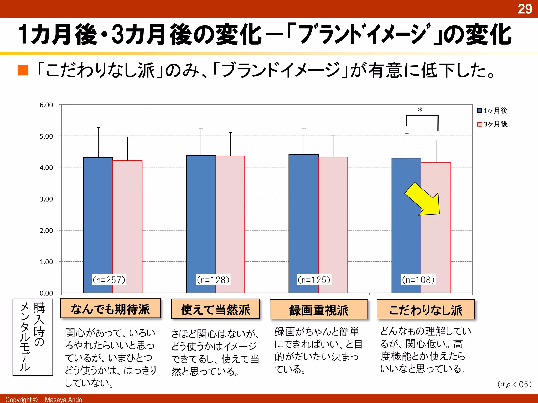 29

   1カ月後・3カ月後の変化－「ﾌﾞﾗﾝﾄﾞｲﾒｰｼﾞ」の変化
    「こだわりなし派」のみ、「ブランドイメージ」が有意に低下した。
              6.00
                                                                      *       1ヶ月後
                                                                              3ヶ月後
              5.00



              4.00



              3.00



              2.00



              1.00

                             （n=257）     （n=128）      （n=125）      （n=108）
              0.00

    メ購                    1
                      なんでも期待派               2
                                        使えて当然派       録画重視派
                                                          3           4
                                                                 こだわりなし派
    ン 入
    タ時               関心があって、いろい                     録画がちゃんと簡単    どんなもの理解してい
                                       さほど関心はないが、
    ルの                                              にできればいい、と目   るが、関心低い。高
    モ                ろやれたらいいと思っ        どう使うかはイメージ
    デ                ているが、いまひとつ        できてるし、使えて当   的がだいたい決まっ    度機能とか使えたら
    ル                どう使うかは、はっきり       然と思っている。     ている。         いいなと思っている。
                     していない。                                                     （*p <.05）
Copyright ©    Masaya Ando
 
