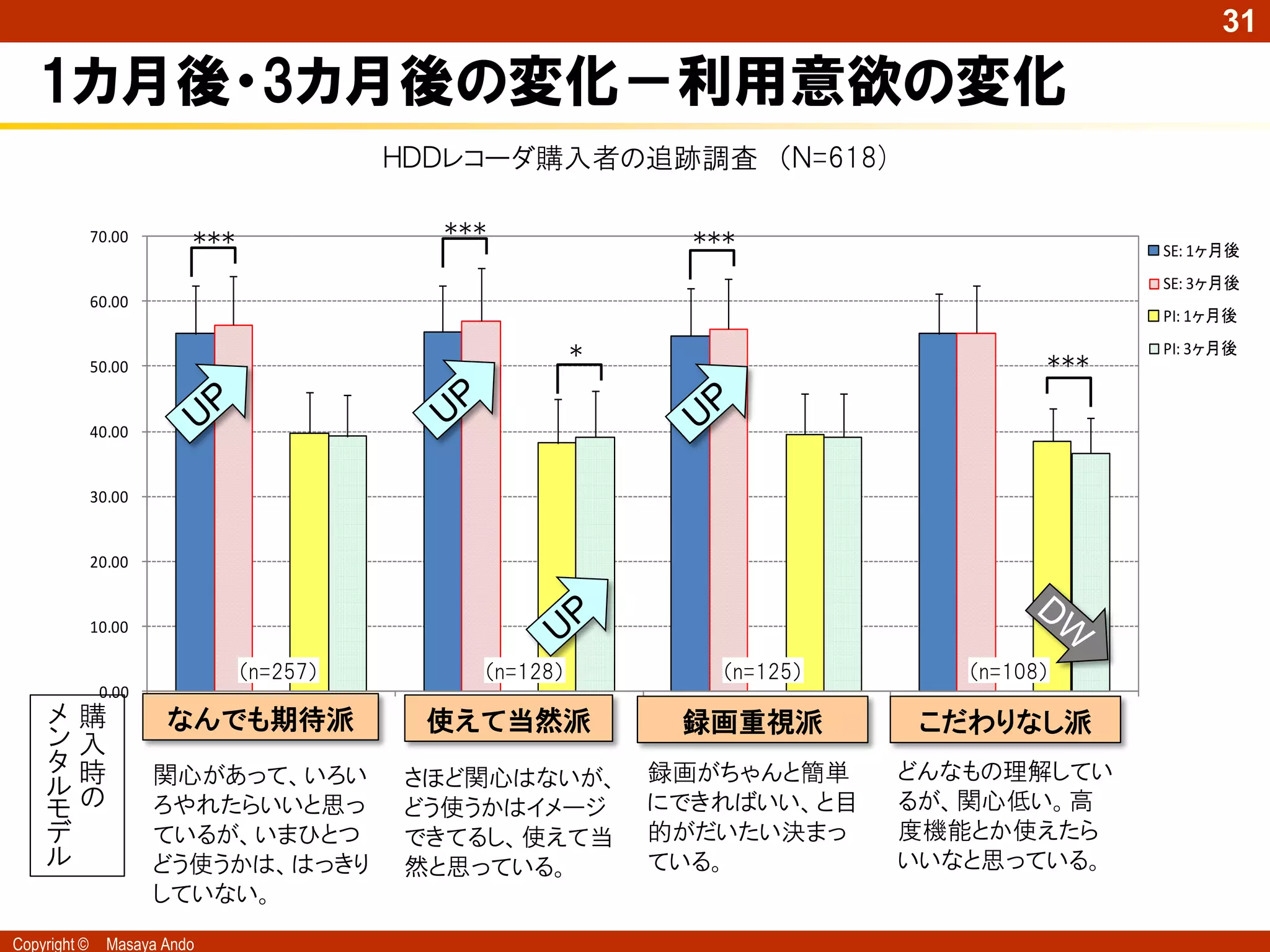31

   1カ月後・3カ月後の変化－利用意欲の変化
                                          ＨＤＤレコーダ購入者の追跡調査 （Ｎ=618)

              70.00       ***               ***               ***                        SE: 1ヶ月後
                                                                                         SE: 3ヶ月後
              60.00
                                                                                         PI: 1ヶ月後

                                                        *                          ***
                                                                                         PI: 3ヶ月後
              50.00


              40.00


              30.00


              20.00


              10.00

                                （n=257）       （n=128）           （n=125）      （n=108）
               0.00
    メ購                 なんでも期待派
                           1               使えて当然派
                                              2              録画重視派
                                                                3         こだわりなし派
                                                                              4
    ン 入
    タ時                関心があって、いろい                            録画がちゃんと簡単     どんなもの理解してい
                                          さほど関心はないが、
    ルの                                                      にできればいい、と目    るが、関心低い。高
    モ                 ろやれたらいいと思っ          どう使うかはイメージ
    デ                 ているが、いまひとつ          できてるし、使えて当        的がだいたい決まっ     度機能とか使えたら
    ル                 どう使うかは、はっきり         然と思っている。          ている。          いいなと思っている。
                      していない。
Copyright ©     Masaya Ando
 