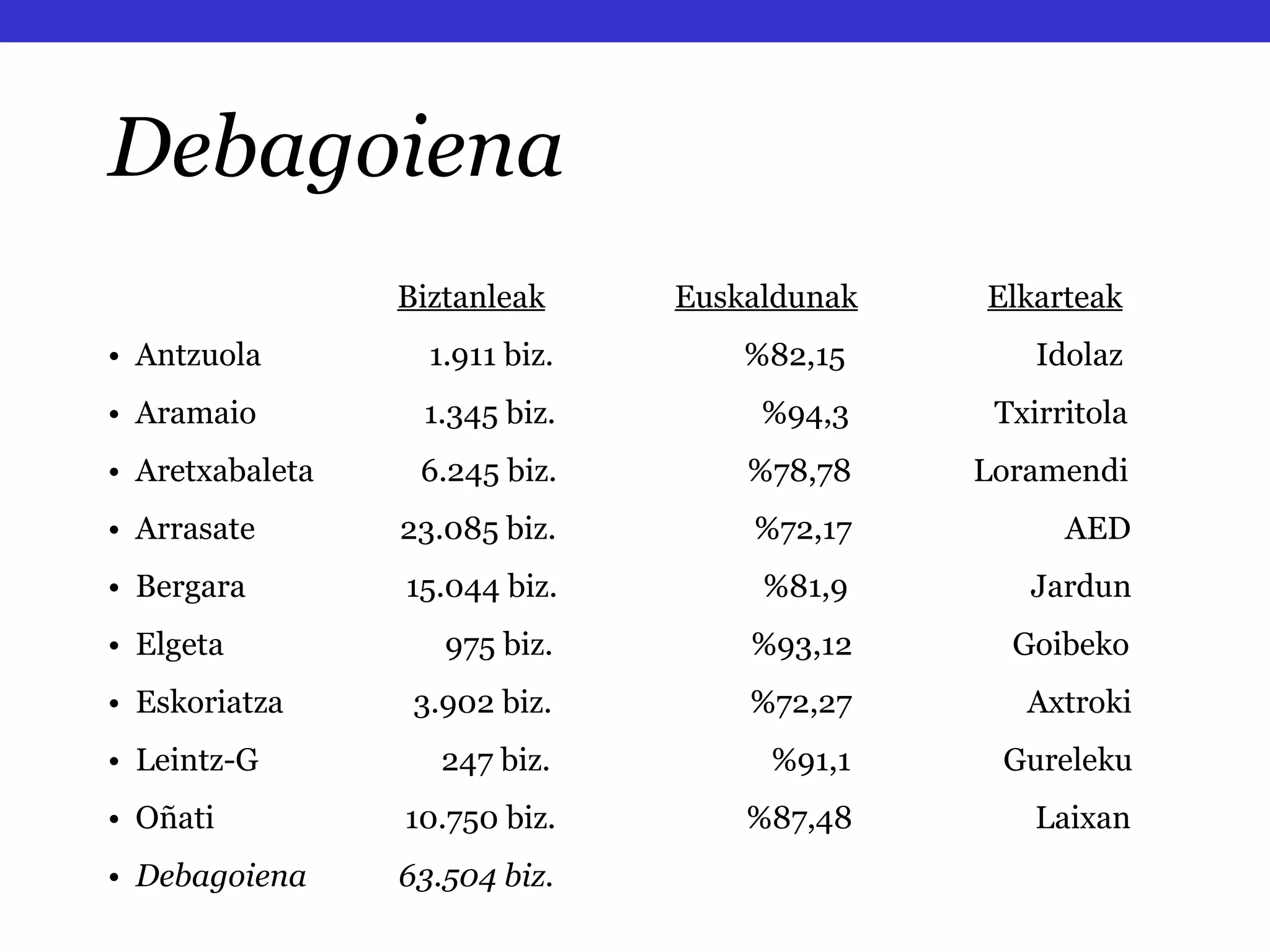 Biztanleak   Euskaldunak   Elkarteak •  Antzuola  1.911 biz.  %82,15  Idolaz  •  Aramaio  1.345 biz.  %94,3  Txirritola •  Aretxabaleta  6.245 biz.  %78,78  Loramendi •  Arrasate  23.085 biz.  %72,17  AED •   Bergara  15.044 biz.  %81,9  Jardun •  Elgeta  975 biz.  %93,12  Goibeko •  Eskoriatza  3.902 biz.  %72,27  Axtroki •  Leintz-G  247 biz.  %91,1  Gureleku •  Oñati  10.750 biz.  %87,48  Laixan •  Debagoiena  63.504 biz.   Debagoiena 