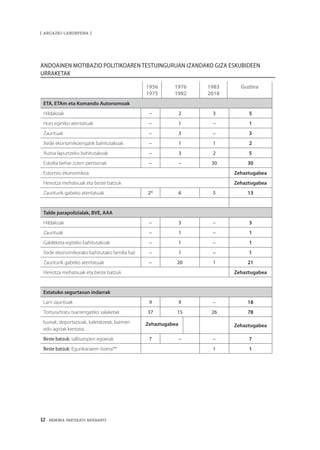 12 · MEMORIA PARTEKATU BATERANTZ
| argazki-laburpena |
Andoainen motibazio politikoaren testuinguruan izandako giza eskubideen
urraketak
1956
1975
1976
1982
1983
2018
Guztira
ETA, ETAm eta Komando Autonomoak
Hildakoak – 2 3 5
Huts eginiko atentatuak – 1 – 1
Zaurituak – 3 – 3
Xede ekonomikoengatik bahitutakoak – 1 1 2
Autoa lapurtzeko bahitutakoak – 3 2 5
Eskolta behar zuten pertsonak – – 30 30
Estortsio ekonomikoa Zehaztugabea
Heriotza mehatxuak eta beste batzuk Zehaztugabea
Zauriturik gabeko atentatuak 2* 6 5 13
 
Talde parapolizialak, BVE, AAA
Hildakoak – 3 – 3
Zaurituak – 1 – 1
Galdeketa egiteko bahitutakoak – 1 – 1
Xede ekonomikorako bahitutako familia bat – 1 – 1
Zauriturik gabeko atentatuak – 20 1 21
Heriotza mehatxuak eta beste batzuk Zehaztugabea
 
Estatuko segurtasun indarrak
Larri zaurituak 9 9 – 18
Tortura/tratu txarrengatiko salaketak 37 15 26 78
Isunak, deportazioak, kaleratzeak, baimen
edo agiriak kentzea…
Zehaztugabea Zehaztugabea
Beste batzuk: salbuespen egoerak 7 – – 7
Beste batzuk: Egunkariaren itxiera** 1 1
 