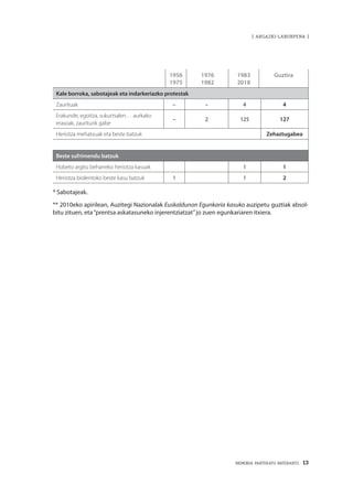 MEMORIA PARTEKATU BATERANTZ · 13
| argazki-laburpena |
1956
1975
1976
1982
1983
2018
Guztira
Kale borroka, sabotajeak eta indarkeriazko protestak
Zaurituak – – 4 4
Erakunde, egoitza, sukurtsalen… aurkako
erasoak, zauriturik gabe
– 2 125 127
Heriotza mehatxuak eta beste batzuk Zehaztugabea
Beste sufrimendu batzuk
Hobeto argitu beharreko heriotza kasuak 1 1
Heriotza biolentoko beste kasu batzuk 1 1 2
* Sabotajeak.
** 2010eko apirilean, Auzitegi Nazionalak Euskaldunon Egunkaria kasuko auzipetu guztiak absol-
bitu zituen, eta“prentsa askatasuneko injerentziatzat”jo zuen egunkariaren itxiera.
 