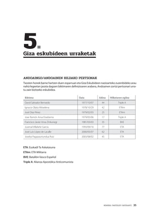 MEMORIA PARTEKATU BATERANTZ · 35
	5.	
Giza eskubideen urraketak
ANDOAINGO/ANDOAINEN HILDAKO PERTSONAK
Txosten honek barne hartzen duen esparruan eta Giza Eskubideen nazioarteko zuzenbideko arau
nahiz legeetan jasota dagoen biktimaren definizioaren arabera, Andoainen zortzi pertsonari urra-
tu zaie bizitzeko eskubidea.
Biktima Data Adina Hilketaren egilea
David Salvador Bernardo 1977/10/07 44 Triple A
Ignacio Olaitz Mitxelena 1978/10/29 42 ETAm
José Díaz Pérez 1979/02/03 25 ETAm
Joxe Ramón Ansa Etxeberria 1979/05/06 17 Triple A
Francisco Javier Ansa Zinkunegi 1981/03/03 35 BVE
Juvenal Villafañe García 1993/09/16 77 ETA
José Luis López de Lacalle 2000/05/07 62 ETA
Joseba Pagazaurtundua Ruiz 2003/08/02 45 ETA
ETA: Euskadi Ta Askatasuna
ETAm: ETA Militarra
BVE: Batallón Vasco Español
Triple A: Alianza Apostólica Anticomunista
 