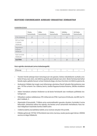 MEMORIA PARTEKATU BATERANTZ · 45
| GIZA ESKUBIDEEN URRAKETAK ANDOAINEN |
Bizitzeko eskubidearen aurkako urraketak zenbakitan
HAMARKADAKA
70eko
hamarkada
80ko
hamarkada
90eko
hamarkada
2000ko
hamarkada
2010eko
hamarkada
ETAk hildakoak 2 – 1 2 –
BVE eta Triple
A taldeek
hildakoak
2 1 – – –
Segurtasun
indarrek
hildakoak
– – – – –
Kale borrokak
hildakoak
– – – – –
GUZTIRA 4 1 1 2 0
Huts eginiko atentatuak (arma trabatzeagatik)
ETArenak 1 – – – –
•	 Txosten honek aztergai duen testuinguruan eta garaian, bizitza eskubidearen aurkako urra-
keten 8 kasu izan ziren, eta biktima guztiak gizonezkoak izan ziren. Beste heriotza bat behar
bezala argitu gabeko kasuen artean kokatuta dago, eta kasu horretan ere biktima gizona da.
•	 Andoainen hildako bat eragin zuen lehenengo atentatua David Salvador Bernardorena izan
zen, 1977ko urriaren 7an. Azkena, berriz, Joseba Pagazaurtundua Ruizena, 2003ko otsailaren
8an.
•	 Azken hamabost urteetan Andoinen ez da beste heriotzarik izan motibazio politikoko tes-
tuinguruan.
•	 Hiltzaileen arabera taldekatuta, ETA militarrak eta ETAk 5 pertsona hil dituzte, eta BVE eta Tri-
ple A taldeek, 3.
•	 Aipatutako 8 kasuetatik, 7 hilketa arma automatikoekin gauzatu zituzten; horietako 6 arma
laburrekin, distantzia txikira tiro eginda, eta bestea urruti samarretik metrailatuta. Kasu ba-
tean ibilgailuan itsatsitako bonba erabili zuten.
•	 3 biktima bahitu eta bahiketa tokitik urrun eraman zituzten hil aurretik.
•	 Hildako gehienak 1977tik 1979ra bitarte izan ziren, lau kasu, taulan jasota ageri denez. 2004tik
aurrera ez dago hildakorik.
 