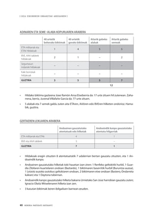 46 · MEMORIA PARTEKATU BATERANTZ
| GIZA ESKUBIDEEN URRAKETAK ANDOAINEN |
ADINAREN ETA SEME–ALABA KOPURUAREN ARABERA
40 urtetik
beherako biktimak
40 urtetik
gorako biktimak
Aitarik gabeko
alabak
Aitarik gabeko
semeak
ETA militarrak eta
ETAk hildakoak
1 4 5 5
BVE, AAA taldeek
hildakoak
2 1 – 2
Segurtasun
indarrek hildakoak
– – – –
Kale borrokak
hildakoak
– – – –
GUZTIRA 3 5 5 7
12
•	 Hildako biktima gazteena Joxe Ramón Ansa Etxeberria da: 17 urte zituen hil zutenean. Zaha-
rrena, berriz, Juvenal Villafañe García da: 77 urte zituen.
•	 5 alabak eta 7 semek galdu zuten aita ETAren, AAAren edo BVEren hilketen ondorioz. Hama-
bik, guztira.
GERTAEREN LEKUAREN ARABERA
Andoainen gauzatutako
atentatuak edo hilketak
Andoaindik kanpo gauzatutako
atentatu hilgarriak
ETA militarrak eta ETAk 4 1
BVE eta AAA taldeek 3 –
GUZTIRA 7 1
•	 Hildakoak eragin zituzten 8 atentatuetatik 7 udalerrian bertan gauzatu zituzten, eta 1 An-
doaindik kanpo.
•	 Andoainen gauzatutako hilketak toki hauetan izan ziren: 1 Renfeko geltokitik hurbil, 1 Guar-
dia Zibilaren kuartelaren ondoan (Baztardo), 1 biktimaren baserritik hurbil (Buruntza auzoa),
1 Leizotz auzoko autobus geltokiaren ondoan, 2 biktimaren etxe ondoan (Bastero, Ondarreta
kalean) eta 1 Daytona tabernan.
•	 Andoaindik kanpo gauzatutako hilketa bakarra Urnietako San Jose harrobian gauzatu zuten;
Ignacio Olaitz Mitxelenaren hilketa izan zen.
•	 3 kasutan biktimak beren ibilgailuen barnean zeuden.
 