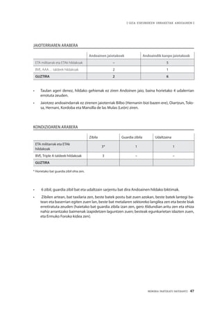 MEMORIA PARTEKATU BATERANTZ · 47
| GIZA ESKUBIDEEN URRAKETAK ANDOAINEN |
JAIOTERRIAREN ARABERA
Andoainen jaiotakoak Andoaindik kanpo jaiotakoak
ETA militarrak eta ETAk hildakoak – 5
BVE, AAA… taldeek hildakoak 2 1
GUZTIRA 2 6
•	 Taulan ageri denez, hildako gehienak ez ziren Andoinen jaio, baina horietako 4 udalerrian
errotuta zeuden.
•	 Jaiotzez andoaindarrak ez zirenen jaioterriak Bilbo (Hernanin bizi bazen ere), Oiartzun, Tolo-
sa, Hernani, Kordoba eta Mansilla de las Mulas (León) ziren.
KONDIZIOAREN ARABERA
Zibila Guardia zibila Udaltzaina
ETA militarrak eta ETAk
hildakoak
3* 1 1
BVE, Triple A taldeek hildakoak 3 – –
GUZTIRA
* Horietako bat guardia zibil ohia zen.
•	 6 zibil, guardia zibil bat eta udaltzain sarjentu bat dira Andoainen hildako biktimak.
•	 Zibilen artean, bat taxilaria zen, beste batek postu bat zuen azokan, beste batek lantegi ba-
tean eta baserrian egiten zuen lan, beste bat metalaren sektoreko langilea zen eta beste biak
erretiratuta zeuden (haietako bat guardia zibila izan zen, gero Aldundian aritu zen eta ehiza
nahiz arrantzako baimenak izapidetzen laguntzen zuen; besteak egunkarietan idazten zuen,
eta Ermuko Foroko kidea zen).
 