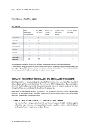 48 · MEMORIA PARTEKATU BATERANTZ
Buruntzaldea eskualdeko egoera
HILDAKOAK
ETA,
komando
autonomoak
BVE, AAA,
GAE, GAL
Polizia edo
Guardia
Zibila
Egiletza iluna
edo beste
batzuk
Gehiago ikertu
behar da
Astigarraga – 3 1 – –
Andoain 5 3 – – 1
Hernani 7* 7** – 1 1
Lasarte–Oria 6 – 1 2 –
Urnieta 4*** 3**** – – 1
Usurbil 3 1 – – –
GUZTIZKO
ERREALA
25 17 2 3 3
23 14 2 3 3
*Joseba Pagazaurtundua Ruiz Hernanin jaio zen, baina kopuru osoan Andoainen bakarrik zenbatu dugu.
**David Salvador Bernardo Hernanin bizi zen, eta bertan egiten zuen lan, baina taula honetan Andoainen bakarrik zen-
batu dugu. ***Ignacio Olaitz Mitxelena Urnietan hil zen, baina Andoainen zenbatu dugu. ****Joxe Ramón Ansa Etxebe-
rria eta Francisco Javier Ansa Zinkunegi Andoainen bakarrik zenbatu ditugu.
OSOTASUN FISIKOAREN, PSIKIKOAREN ETA MORALAREN URRAKETAK
Hildako pertsonak ez bezala, ez dago zauritutako biktimen inguruko zerrenda ofizial publikorik,
datuen babes–politikaren ondorioz eta Terrorismoaren Biktimei Laguntzeko Zuzendaritzaorde
Nagusiak ebatzi gabeko demanda eta auziak dituelako. Erakunde batzuek sarbidea izan dute
datu globaletara, baina ez da izenik eta udalerririk ezagutarazi.
Gure landa lanean hainbat artxibo, hemeroteka eta argitalpenetan ikertu dugu, eta Andoinen
bildutako 50 testigantzekin eta egindako elkarrizketekin egiaztatu dugu informazioa. Landa lan
horretatik egoera hau ondorioztatu dugu:
ETA-REN ATENTATUETAN ZAURITU EDO BAHITUTAKO PERTSONAK
•	 Atal honetan huts egin zuen atentatu bat, zauritutako hiru guardia zibil, estortsioa egiteko
bahitutako bi pertsona eta euren autoak atentatuetan erabiltzeko bahitu eta toki bakartue-
tan lotutako beste bost pertsona zenbatu ditugu.
| GIZA ESKUBIDEEN URRAKETAK ANDOAINEN |
 