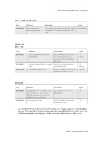 MEMORIA PARTEKATU BATERANTZ · 49
| GIZA ESKUBIDEEN URRAKETAK ANDOAINEN |
Huts eginiko atentatua
Data Biktima Ondorioak Egilea
1976/09/18 Pedro Gallo Boada,
Andoaingo alkatea
Erasotzaileari arma trabatu zitzaion, eta horrek
bizia salbatu zion; hala ere, herritik alde egin
zuen
ETA militarra
Zaurituak
1975–1982
Data Biktimak Ondorioak Egilea
1979/02/03 Miguel Ángel Madariaga Lope,
guardia zibila
Bala zauriak aldakan, bizkarrean
eta sabelaldean. Noduluak
bireketan eta eskuineko besoa
elbarritua
ETA
militarra
1979/02/03 Antonio Piqueras Martínez, guardia
zibila
Lesio fisiko arinak, baina arazo
psikologiko larriak
ETA
militarra
1979/09/28 Manuel Ruiz, guardia zibila Guardia Zibilaren Land Rover bat
metrailatu zutenean zauritua
ETA–pm
Bahituak
Data Biktima Ondorioak Egilea
1978/12/26 Luis Monfort Palacios bahitzen saiatu
ziren, Andoaingo Leizaran paper
fabrikakoa, baina haren seme Luis
Monfort Halle eraman zuten.
Egun berean utzi zuten aske
bahitzaileek.
ETA
1986/03/10 José María Egaña Loidi Krafft enpresako Administrazio
Kontseiluko burua
ETA
•	 Luis Monfort Halle bere aitaren ordez bahitu zuten, eta zer kopuru eta nola ordaindu adostu
zutenez, ETAk egun hartan bertan utzi zuen aske. José María Egaña (61 urte eta sei seme–ala-
ba) 20 egunez eduki zuten bahituta; 1986ko martxoaren 29an utzi zuten aske, Lezon.
 