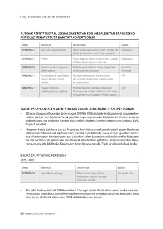 50 · MEMORIA PARTEKATU BATERANTZ
Autoak atentatuetan, lekualdaketetan edo ihesaldietan erabiltzeko
pistolaz mehatxatuta bahitutako pertsonak
Data Biktimak Ondorioak Egilea
1978/06/21 José Luis Siaga Lorenzo Haren autoa hartu zuten, Seat 131 bat, eta
lotuta eta bozatuta utzi zuten mendian
Ezezaguna
1979/03/17 A.M.M. Autoa lapurtu zioten, Citröen bat, Guardia
Zibilaren kuartela metrailatzeko
Ezezaguna
1980/05/16 Pepsico etxeko furgoneta
baten gidaria
DKW furgoneta hartu zuten, eta gidaria
Orian abandonatu zuten
Pertsona
armatuak
1995/08/17 Autokarabana baten jabea;
Otazun lapurtu zioten
(Araba).
Pistolaz mehatxatuta bahitu zuten,
eta zenbait orduz eduki zuten atxikita
Andoaineraino
ETA
2002/03/21 Peugeot 306 gris
metalizatu baten gidaria
Pistola eskuetan hurbildu zitzaizkion
Urnietan, eta zuhaitz bati lotuta utzi zuten
Andoaindik hurbil dagoen mendi batean
ETA
TALDE PARAPOLIZIALEN ATENTATUETAN ZAURITU EDO BAHITUTAKO PERTSONAK
•	 Bi kasu ditugu atal honetan. Lehenengoa 1977tik 1980ra bitarte Andoainen eta inguruko he-
rrietan jardun zuen talde berberak gauzatu zuen, seguru asko; hasieran, ez zituzten erasoak
aldarrikatzen, eta ondoren hainbat sigla erabili zituzten, komeni zitzaienaren arabera: BVE,
Triple A edo GAE.
•	 Bigarren kasua bahiketa bat da. Prozedura hori hainbat erakundek erabili zuten. Banketxe
bateko zuzendariren bat kikiltzen zuten, familia osoa bahituta. Gaua etxean igarotzen zuten,
eta biharamunean komandoaren zati bat sukurtsalera joaten zen arduradunarekin, kutxa go-
torrera sartzeko, eta gainerako erasotzaileak etxebizitzan gelditzen ziren familiarekin, lapu-
rreta amaitu arte kikiltzeko. Kasu honen berezitasuna zera da, Triple A taldeko kideak zirela.
Balaz zauritutako pertsona
1975–1982
Data Biktimak Ondorioak Egilea
1979/03/30 Juan Alberto Uranga Balaz zauritu zuten, Ontza
elkartearen barrura tiro egin
zutenean leihotik
Komando ultra
•	 Antzeko beste eraso bat 1980ko irailaren 11n egin zuten, Ontza elkartearen aurka hura ere.
Hontakoan, tiroak bota baino lehenago bertan zeudenek beren burua lurrera botatzeko astia
izan zuten, eta bizirik atera ziren. BVEk aldarrikatu zuen erasoa.
| GIZA ESKUBIDEEN URRAKETAK ANDOAINEN |
 