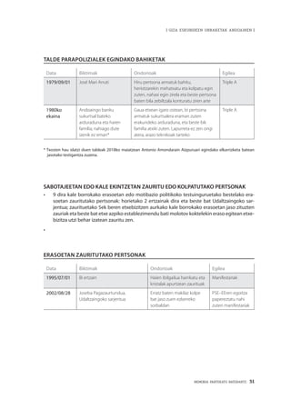 MEMORIA PARTEKATU BATERANTZ · 51
| GIZA ESKUBIDEEN URRAKETAK ANDOAINEN |
Talde parapolizialek egindako bahiketak
Data Biktimak Ondorioak Egilea
1979/09/01 José Mari Arruti Hiru pertsona armatuk bahitu,
heriotzarekin mehatxatu eta kolpatu egin
zuten, nahasi egin zirela eta beste pertsona
baten bila zebiltzala konturatu ziren arte
Triple A
1980ko
ekaina
Andoaingo banku
sukurtsal bateko
arduraduna eta haren
familia; nahiago dute
izenik ez eman*
Gaua etxean igaro ostean, bi pertsona
armatuk sukurtsalera eraman zuten
erakundeko arduraduna, eta beste bik
familia atxiki zuten. Lapurreta ez zen ongi
atera, arazo teknikoak tarteko
Triple A
* Txosten hau idatzi duen taldeak 2018ko maiatzean Antonio Amondarain Aizpuruari egindako elkarrizketa batean
jasotako testigantza zuzena.
SABOTAJEETAN EDO KALE EKINTZETAN ZAURITU EDO KOLPATUTAKO PERTSONAK
•	 9 dira kale borrokako erasoetan edo motibazio politikoko testuinguruetako bestelako era-
soetan zauritutako pertsonak: horietako 2 ertzainak dira eta beste bat Udaltzaingoko sar-
jentua; zaurituetako 5ek beren etxebizitzen aurkako kale borrokako erasoetan jaso zituzten
zauriak eta beste bat etxe azpiko establezimendu bati molotov koktelekin eraso egitean etxe-
bizitza utzi behar izatean zauritu zen.
•	
Erasoetan zauritutako pertsonak
Data Biktimak Ondorioak Egilea
1995/07/01 Bi ertzain Haien ibilgailua harrikatu eta
kristalak apurtzean zaurituak
Manifestariak
2002/08/28 Joseba Pagazaurtundua,
Udaltzaingoko sarjentua
Erratz baten makilaz kolpe
bat jaso zuen ezkerreko
sorbaldan
PSE–EEren egoitza
papereztatu nahi
zuten manifestariak
 