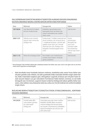 52 · MEMORIA PARTEKATU BATERANTZ
| GIZA ESKUBIDEEN URRAKETAK ANDOAINEN |
Kale borrokako ekintzetan beren etxebizitzen aurkako erasoek eragindako
kalteen ondorioz mediku zentro batean artatutako pertsonak
Data Biktimak Ezaugarriak Egilea
1997/08/06 Juan Bautista Erro kalean
bizi zen emakume bat
Koktelekin gauzatutako eraso
batengatik etxea utzi behar izan
ostean nerbiotakoa izan zuelako
artatu zuten
Kale borroka
2000/11/01 Adineko senar–emazte
batzuk, haien semea eta
bizilagun bat
Emakumeak 2. mailako erredurak izan
zituen hanketan, eta senarrak, berriz,
1. mailakoak besoetan. Leihotik salto
egiteko zorian egon zen. Semeak
ebaki bat izan zuen. Bizilagun bat
keagatiko intoxikazioagatik artatu
zuten
Etxean
prestatutako
lehergailu bat
jaurti zuen
txanodun talde
bat (etxebizitza
okerrari egin zioten
eraso)
2003/11/18 Nerea Amuchastegui Díaz* Kea inhalatu zuen etxebizitzaren
aurkako eraso batean. Arrastoak
geratu zitzaizkion
Kale borroka
* Amuchastegui–Díaz familiak alokairuzko etxebizitza batean bizi behar izan zuen, eta bi urte igaro arte ez zen bere
etxera itzuli, segurtasun arrazoiengatik.
•	 Kale borrokako eraso horietako batzuen ondorioz, etxebizitza asko samar hustu behar izan
zituzten goizeko ordu txikitan, eta adin guztietako kidez osatutako familiei eragin zieten kal-
tea. Kalte materialak eragiteaz gain, lehergailuen sugarrek arriskuan jarri zituzten haien bi-
ziak, kasuren batean sua gas naturalaren hornidurara heldu baitzen; zorionez, ez zen kalte
larriagorik izan. Era berean, sugarren kearen ondorioz bizilagunek kalean gelditu behar izan
zuten, ordu txikitan, kasu batzuetan baita lau orduz ere; horrek tirabirak eta nerbio krisialdiak
eragin zituen.
Bizilagunei beren etxebizitzak utzaraztea etxeen, establezimenduen... kontrako
erasoen ondorioz
Data Biktimak Ezaugarriak Egilea
1997/04/09 Eskolak kaleko BBV
sukurtsalaren gaineko
lau solairuetako
bizilagunak
Sukurtsalari eraso egin zioten molotov
koktelekin 00:40ak aldera, eta kearen
ondorioz bizilagunak irtenarazi behar
izan zituzten. Ertzaintzak eta suhiltzaileek
egoera kontrolpean izan arte ezin izan
ziren etxera itzuli
Kale borroka
 