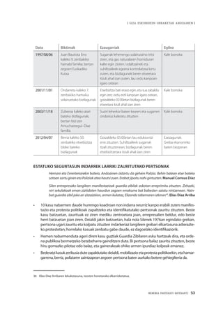 MEMORIA PARTEKATU BATERANTZ · 53
| GIZA ESKUBIDEEN URRAKETAK ANDOAINEN |
Data Biktimak Ezaugarriak Egilea
1997/08/06 Juan Bautista Erro
kaleko 9. zenbakiko
hamabi familia; bertan
zegoen Euskadiko
Kutxa
Sugarrak lehenengo solairuraino iritsi
ziren, eta gas naturalaren hornidurari
kalte egin zioten. Udaltzainek eta
suhiltzaileek egoera kontrolatzea lortu
zuten, eta bizilagunek beren etxeetara
itzuli ahal izan zuten, lau ordu kanpoan
igaro ostean
Kale borroka
2001/11/01 Ondarreta kaleko 7.
zenbakiko hamaika
solairuetako bizilagunak
Etxebizitza bati eraso egin, eta sua zabaldu
egin zen; ordu erdi kanpoan igaro ostean,
goizaldeko 02:00etan bizilagunak beren
etxeetara itzuli ahal izan ziren
Kale borroka
2003/11/18 Zuberoa kaleko atari
bateko bizilagunak;
bertan bizi zen
Amuchastegui–Díaz
familia.
Suziri leherkor baten kearen eta sugarren
ondorioz kaleratu zituzten
Kale borroka
2012/04/07 Berria kaleko 50.
zenbakiko etxebizitza
bloke bateko
bizilagunak
Goizaldeko 05:00etan lau edukiontzi
erre zituzten. Suhiltzaileek sugarrak
itzali zituztenean, bizilagunak beren
etxebizitzetara itzuli ahal izan ziren
Ezezagunak.
Greba ekonomiko
baten bezperan
ESTATUKO SEGURTASUN INDARREK LARRIKI ZAURITUTAKO PERTSONAK
Hernani eta Errenteriarekin batera, Andoainen oldartu da gehien Polizia. Behin batean etxe bateko
sotoan sartu ginen eta Poliziak atea hautsi zuen. Erabat jipoitu nahi gintuzten. Manuel Correas Díaz
Silen entrepresako langileen manifestazioak guardia zibilak askotan erreprimitu zituzten. Zehazki,
niri sekulakoak eman zizkidaten haurdun zegoen emakume bat babesten saiatu nintzenean. Hain-
bat guardia zibil joka ari zitzaizkion, armen kulataz, Elizondo tabernaren izkinan36
. Elías Díaz Arriba
•	 10 kasu nabarmen daude hurrengo koadroan non indarra neurriz kanpo erabili zuten manifes-
tazio eta protesta politikoak zapaltzeko eta identifikatutako pertsonak zauritu zituzten. Beste
kasu batzuetan, zaurituak ez ziren mediku zentroetara joan, errepresalien beldur, edo beste
herri batzuetan joan ziren. Deialdi jakin batzuetan, hala nola Silenek 1976an egindako greban,
pertsona ugari zauritu eta kolpatu zituzten indarkeriaz langileen grebari elkartasuna adierazte-
ko protestetan; horrelako kasuak zenbatu gabe daude, ez dagoelako identifikaziorik.
•	 Hemen nabarmenduta ageri diren kasu guztiak Guardia Zibilaren esku hartzeak dira, eta orde-
na publikoa bermatzeko betebeharra gainditzen dute. Bi pertsona balaz zauritu zituzten, beste
hiru gomazko pilotaz edo balaz, eta gainerakoak ohiko armen ipurdiaz kolpeak emanez.
•	 Bederatzikasukzerikusiadutezapaldutakodeialdi,mobilizazioetaprotestapolitikoekin,etahamar-
garrena, berriz, poliziaren zaintzapean zegoen pertsona baten aurkako botere gehiegikeria da.
36	 Elías Díaz Arribaren lekukotasuna, txosten honetarako elkarrizketatua.
 