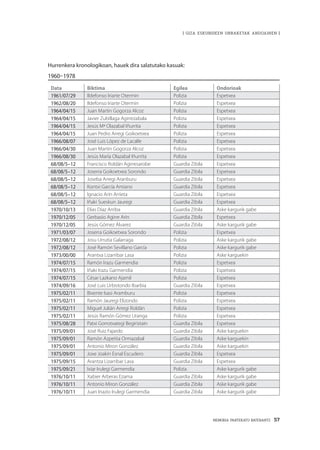 MEMORIA PARTEKATU BATERANTZ · 57
| GIZA ESKUBIDEEN URRAKETAK ANDOAINEN |
Hurrenkera kronologikoan, hauek dira salatutako kasuak:
1960–1978
Data Biktima Egilea Ondorioak
1961/07/29 Ildefonso Iriarte Otermin Polizia Espetxea
1962/08/20 Ildefonso Iriarte Otermin Polizia Espetxea
1964/04/15 Juan Martin Gogorza Alcoz Polizia Espetxea
1964/04/15 Javier Zubillaga Agirrezabala Polizia Espetxea
1964/04/15 Jesús Mª Olazabal Iñurrita Polizia Espetxea
1964/04/15 Juan Pedro Arregi Goikoetxea Polizia Espetxea
1966/08/07 José Luis López de Lacalle Polizia Espetxea
1966/04/30 Juan Martin Gogorza Alcoz Polizia Espetxea
1966/08/30 Jesús María Olazabal Iñurrita Polizia Espetxea
68/08/5–12 Francisco Roldán Agirresarobe Guardia Zibila Espetxea
68/08/5–12 Joserra Goikoetxea Sorondo Guardia Zibila Espetxea
68/08/5–12 Joseba Arregi Aranburu Guardia Zibila Espetxea
68/08/5–12 Kontxi García Amiano Guardia Zibila Espetxea
68/08/5–12 Ignacio Arín Arrieta Guardia Zibila Espetxea
68/08/5–12 Iñaki Sueskun Jauregi Guardia Zibila Espetxea
1970/10/13 Elías Díaz Arriba Guardia Zibila Aske kargurik gabe
1970/12/05 Gerbasio Agirre Arin Guardia Zibila Espetxea
1970/12/05 Jesús Gómez Álvarez Guardia Zibila Aske kargurik gabe
1971/03/07 Joserra Goikoetxea Sorondo Polizia Espetxea
1972/08/12 Josu Urrutia Galarraga Polizia Aske kargurik gabe
1972/08/12 José Ramón Sevillano García Polizia Aske kargurik gabe
1973/00/00 Arantxa Lizarribar Lasa Polizia Aske karguekin
1974/07/15 Ramón Irazu Garmendia Polizia Espetxea
1974/07/15 Iñaki Irazu Garmendia Polizia Espetxea
1974/07/15 César Lazkano Ajamil Polizia Espetxea
1974/09/16 José Luis Urbistondo Ibarbia Guardia Zibila Espetxea
1975/02/11 Bixente Isasi Aramburu Polizia Espetxea
1975/02/11 Ramón Jauregi Elizondo Polizia Espetxea
1975/02/11 Miguel Julián Arregi Roldán Polizia Espetxea
1975/02/11 Jesús Ramón Gómez Uranga Polizia Espetxea
1975/08/28 Patxi Gorrotxategi Begiristain Guardia Zibila Espetxea
1975/09/01 José Ruiz Fajardo Guardia Zibila Aske karguekin
1975/09/01 Ramón Azpeitia Ormazabal Guardia Zibila Aske karguekin
1975/09/01 Antonio Miron González Guardia Zibila Aske karguekin
1975/09/01 Joxe Joakin Esnal Escudero Guardia Zibila Espetxea
1975/09/15 Arantza Lizarribar Lasa Guardia Zibila Espetxea
1975/09/21 Ixiar Irulegi Garmendia Polizia Aske kargurik gabe
1976/10/11 Xabier Arberas Ezama Guardia Zibila Aske kargurik gabe
1976/10/11 Antonio Miron González Guardia Zibila Aske kargurik gabe
1976/10/11 Juan Inazio Irulegi Garmendia Guardia Zibila Aske kargurik gabe
 