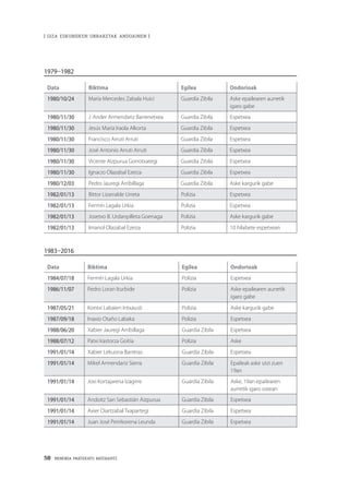 58 · MEMORIA PARTEKATU BATERANTZ
| GIZA ESKUBIDEEN URRAKETAK ANDOAINEN |
1979–1982
Data Biktima Egilea Ondorioak
1980/10/24 María Mercedes Zabala Huici Guardia Zibila Aske epailearen aurretik
igaro gabe
1980/11/30 J. Ander Armendariz Barrenetxea Guardia Zibila Espetxea
1980/11/30 Jesús María Iraola Alkorta Guardia Zibila Espetxea
1980/11/30 Francisco Arruti Arruti Guardia Zibila Espetxea
1980/11/30 José Antonio Arruti Arruti Guardia Zibila Espetxea
1980/11/30 Vicente Aizpurua Gorrotxategi Guardia Zibila Espetxea
1980/11/30 Ignacio Olazabal Ezeiza Guardia Zibila Espetxea
1980/12/03 Pedro Jauregi Arribillaga Guardia Zibila Aske kargurik gabe
1982/01/13 Bittor Lizarralde Urreta Polizia Espetxea
1982/01/13 Fermín Lagala Urkia Polizia Espetxea
1982/01/13 Josetxo B. Urdanpilleta Goenaga Polizia Aske kargurik gabe
1982/01/13 Imanol Olazabal Ezeiza Polizia 10 hilabete espetxean
1983–2016
Data Biktima Egilea Ondorioak
1984/07/18 Fermín Lagala Urkia Polizia Espetxea
1986/11/07 Pedro Loran Iturbide Polizia Aske epailearen aurretik
igaro gabe
1987/05/21 Kontxi Labaien Intxausti Polizia Aske kargurik gabe
1987/09/18 Inaxio Otaño Labaka Polizia Espetxea
1988/06/20 Xabier Jauregi Arribillaga Guardia Zibila Espetxea
1988/07/12 Patxi Irastorza Goitia Polizia Aske
1991/01/14 Xabier Lekuona Barreras Guardia Zibila Espetxea
1991/01/14 Mikel Armendariz Sierra Guardia Zibila Epaileak aske utzi zuen
19an
1991/01/14 Joxi Kortajarena Izagirre Guardia Zibila Aske, 19an epailearen
aurretik igaro ostean
1991/01/14 Andoitz San Sebastián Aizpurua Guardia Zibila Espetxea
1991/01/14 Axier Oiartzabal Txapartegi Guardia Zibila Espetxea
1991/01/14 Juan José Petrikorena Leunda Guardia Zibila Espetxea
 
