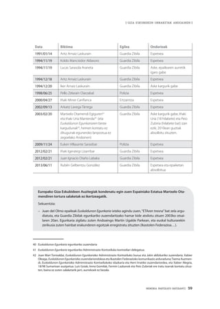 MEMORIA PARTEKATU BATERANTZ · 59
| GIZA ESKUBIDEEN URRAKETAK ANDOAINEN |
Data Biktima Egilea Ondorioak
1991/01/14 Aritz Arnaiz Laskurain Guardia Zibila Espetxea
1994/11/19 Koldo Mancisidor Aldasoro Guardia Zibila Espetxea
1994/11/19 Lucas Sarasola Araneta Guardia Zibila Aske, epailearen aurretik
igaro gabe
1994/12/18 Aritz Arnaiz Laskurain Guardia Zibila Espetxea
1994/12/20 Iker Arnaiz Laskurain Guardia Zibila Aske kargurik gabe
1998/06/25 Pello Zelarain Oiarzabal Polizia Espetxea
2000/04/27 Iñaki Miner Canflanca Ertzaintza Espetxea
2002/09/13 Arkaitz Lavega Tárrega Guardia Zibila Espetxea
2003/02/20 Martxelo Otamendi Egiguren41
eta Iñaki Uria Manterola42
(eta
Euskaldunon Egunkariaren beste
kargudunak43
, hemen kontatu ez
ditugunak eguneroko lanpostua ez
zegoelako Andoinen)
Guardia Zibila Aske kargurik gabe, Iñaki
Uria (18 hilabete) eta Peio
Zubiria (hilabete bat) izan
ezik; 2010ean guztiak
absolbitu zituzten.
2009/11/24 Euken Villasante Sarasibar Polizia Espetxea
2012/02/21 Iñaki Igerategi Lizarribar Guardia Zibila Espetxea
2012/02/21 Juan Ignacio Otaño Labaka Guardia Zibila Espetxea
2013/06/11 Rubén Gelbentzu González Guardia Zibila Espetxea eta epaiketan
absolbitua
40 41 42
Europako Giza Eskubideen Auzitegiak kondenatu egin zuen Espainiako Estatua Martxelo Ota-
mendiren tortura salaketak ez ikertzeagatik.
Sekuentzia:
– 	 Juan del Olmo epaileak Euskaldunon Egunkaria ixteko agindu zuen,“ETAren tresna”bat zela argu-
diatuta, eta Guardia Zibilak egunkariko zuzendaritzako hamar kide atxilotu zituen 2003ko otsai-
laren 20an. Egunkaria zigilatu zuten Andoaingo Martin Ugalde Parkean, eta euskal kulturarekin
zerikusia zuten hainbat erakunderen egoitzak erregistratu zituzten (Ikastolen Federazioa…).
40	 Euskaldunon Egunkaria egunkariko zuzendaria
41	 Euskaldunon Egunkaria egunkariko Administrazio Kontseiluko kontseilari delegatua.
42	 Joan Mari Torrealdai, Euskaldunon Egunkariako Administrazio Kontseiluko burua eta Jakin aldizkariko zuzendaria; Xabier
Oleaga, Euskaldunon Egunkariako zuzendariondokoa eta Ikastolen Federazioko komunikazio arduraduna;Txema Auzmen-
di, Euskaldunon Egunkariako Administrazio Kontseilukoko idazkaria eta Herri Irratiko zuzendariordea, eta Xabier Alegria,
18/98 Sumarioan auzipetua. Luis Goiak, Inma Gomilak, Fermín Lazkanok eta Peio Zubiriak ere tratu txarrak kontatu zituz-
ten, baina ez zuten salaketarik jarri, aurrekoek ez bezala.
 