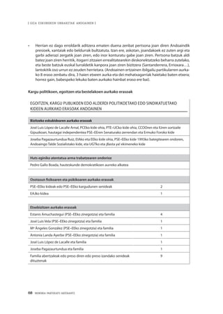 68 · MEMORIA PARTEKATU BATERANTZ
| GIZA ESKUBIDEEN URRAKETAK ANDOAINEN |
•	 Herrian ez dago erroldarik aditzera ematen duena zenbat pertsona joan diren Andoaindik
presioek, xantaiak edo beldurrak bultzatuta. Izan ere, askotan, joandakoek ez zuten argi eta
garbi adierazi zergatik joan ziren, edo inor konturatu gabe joan ziren. Pertsona batzuk aldi
batez joan ziren herritik, itogarri zitzaien errealitatearekin deskonektatzeko beharra zutelako,
eta beste batzuk euskal lurraldetik kanpora joan ziren bizitzera (Santanderrera, Errioxara…),
lantokitik oso urrun ez zeuden herrietara. (Andoainen ertzainen ibilgailu partikularren aurka-
ko 8 eraso zenbatu dira, 3 haien etxeen aurka eta dei mehatxagarriak haietako baten etxera;
horrez gain, babespeko lekuko baten aurkako hainbat eraso ere bai).
Kargu politikoen, egoitzen eta bestelakoen aurkako erasoak
Egoitzen, kargu publikoen edo alderdi politikoetako edo sindikatuetako
kideen aurkako erasoak Andoainen
Bizitzeko eskubidearen aurkako erasoak
José Luis López de Lacalle Arnal, PCEko kide ohia, PTE–UCko kide ohia, CCOOren eta IUren sortzaile
Gipuzkoan, hautagai independentea PSE–EEren Senaturako zerrendan eta Ermuko Foroko kide
Joseba Pagazaurtundua Ruiz, EIAko eta EEko kide ohia, PSE–EEko kide 1993ko bategitearen ondoren,
Andoaingo Talde Sozialistako kide, eta UGTko eta ¡Basta ya! ekimeneko kide
Huts eginiko atentatua arma trabatzearen ondorioz
Pedro Gallo Boada, hauteskunde demokratikoen aurreko alkatea
Osotasun fisikoaren eta psikikoaren aurkako erasoak
PSE–EEko kideak edo PSE–EEko kargudunen senideak 2
EAJko kidea 1
Etxebizitzen aurkako erasoak
Estanis Amuchastegui (PSE–EEko zinegotzia) eta familia 4
José Luis Vela (PSE–EEko zinegotzia) eta familia 1
Mª Ángeles González (PSE–EEko zinegotzia) eta familia 1
Antonia Landa Ayerbe (PSE–EEko zinegotzia) eta familia 1
José Luis López de Lacalle eta familia 1
Joseba Pagazaurtundua eta familia 1
Familia abertzaleak edo preso diren edo preso izandako senideak
dituztenak
9
 