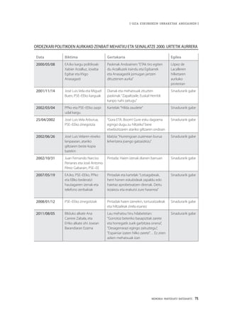 MEMORIA PARTEKATU BATERANTZ · 71
| GIZA ESKUBIDEEN URRAKETAK ANDOAINEN |
Ordezkari politikoen aurkako zenbait mehatxu eta seinalatze 2000. urtetik aurrera
Data Biktima Gertakaria Egilea
2000/05/08 EAJko kargu politikoak:
Xabier Arzalluz, Joseba
Egibar eta Iñigo
Anasagasti
Paskinak Andoainen:“ETAk tiro egiten
du Arzalluzek iraindu eta Egibarrek
eta Anasagastik jomugan jartzen
dituztenen aurka”
López de
Lacalleren
hilketaren
aurkako
protestan
2001/11/14 José Luis Vela eta Miguel
Buen, PSE–EEko karguak
Dianak eta mehatxuak zituzten
paskinak:“Zapaltzaile, Euskal Herritik
kanpo nahi zaitugu”
Sinadurarik gabe
2002/03/04 PPko eta PSE–EEko zazpi
udal kargu
Kartelak:“Hilda zaudete” Sinadurarik gabe
25/04/2002 José Luis Vela Arburua,
PSE–EEko zinegotzia
“Gora ETA. Boom! Gure esku dagoena
egingo dugu zu hiltzeko”bere
etxebizitzaren atariko giltzaren ondoan
Sinadurarik gabe
2002/06/26 José Luis Velaren etxeko
lanpasean, atariko
giltzaren beste kopia
batekin
Idatzia:“Hurrengoan zuzenean burua
lehertzera joango gatzaizkizu”
Sinadurarik gabe
2002/10/31 Juan Fernando Narciso
Perianes eta José Antonio
Pérez Gabarain, PSE–EE
Pintada: Haien izenak dianen barruan Sinadurarik gabe
2007/05/19 EAJko, PSE–EEko, PPko
eta EBko bederatzi
hautagairen izenak eta
telefono zenbakiak
Pintadak eta kartelak:“Lotsagabeak,
herri honen eskubideak zapaldu edo
haietaz aprobetxatzen direnak. Deitu
iezaiezu eta erakutsi zure haserrea”
Sinadurarik gabe
2008/01/12 PSE–EEko zinegotziak Pintadak haien izenekin, torturatzaileak
eta hiltzaileak zirela esanez
Sinadurarik gabe
2011/08/05 Bilduko alkate Ana
Carrere Zabala, eta
EHko alkate ohi Joxean
Barandiaran Ezama
Lau mehatxu hiru hilabetetan:
“Gorrotoz beteriko basapiztiak zarete
eta horregatik zuek garbitzea onena”,
“Desagerrarazi egingo zaituztegu”,
“Espainiar izaten hilko zarete”… Ez ziren
azken mehatxuak izan
Sinadurarik gabe
 