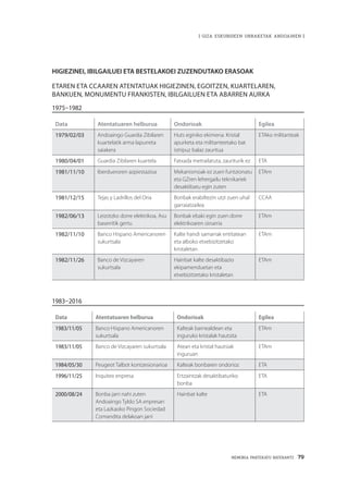 MEMORIA PARTEKATU BATERANTZ · 79
| GIZA ESKUBIDEEN URRAKETAK ANDOAINEN |
HIGIEZINEI, IBILGAILUEI ETA BESTELAKOEI ZUZENDUTAKO ERASOAK
ETAren eta CCAAren atentatuak higiezinen, egoitzen, kuartelaren,
bankuen, monumentu frankisten, ibilgailuen eta abarren aurka
1975–1982
Data Atentatuaren helburua Ondorioak Egilea
1979/02/03 Andoaingo Guardia Zibilaren
kuartelatik arma lapurreta
saiakera
Huts eginiko ekimena. Kristal
apurketa eta militanteetako bat
istripuz balaz zauritua
ETAko militanteak
1980/04/01 Guardia Zibilaren kuartela Fatxada metrailatuta, zauriturik ez ETA
1981/11/10 Iberdueroren azpiestazioa Mekanismoak ez zuen funtzionatu
eta GZren lehergailu teknikariek
desaktibatu egin zuten
ETAm
1981/12/15 Tejas y Ladrillos del Oria Bonbak erabiltezin utzi zuen uhal
garraiatzailea
CCAA
1982/06/13 Leizotzko dorre elektrikoa, Asu
baserritik gertu
Bonbak ebaki egin zuen dorre
elektrikoaren oinarria
ETAm
1982/11/10 Banco Hispano Americanoren
sukurtsala
Kalte handi samarrak entitatean
eta alboko etxebizitzetako
kristaletan
ETAm
1982/11/26 Banco de Vizcayaren
sukurtsala
Hainbat kalte desaktibazio
ekipamenduetan eta
etxebizitzetako kristaletan
ETAm
1983–2016
Data Atentatuaren helburua Ondorioak Egilea
1983/11/05 Banco Hispano Americanoren
sukurtsala
Kalteak barnealdean eta
inguruko kristalak hautsita
ETAm
1983/11/05 Banco de Vizcayaren sukurtsala Atean eta kristal hautsiak
inguruan
ETAm
1984/05/30 Peugeot Talbot kontzesionarioa Kalteak bonbaren ondorioz ETA
1996/11/25 Inquitex enpresa Ertzaintzak desaktibaturiko
bonba
ETA
2000/08/24 Bonba jarri nahi zuten
Andoaingo Tyldo SA enpresan
eta Lazkaoko Pingon Sociedad
Comandita delakoan jarri
Hainbat kalte ETA
 