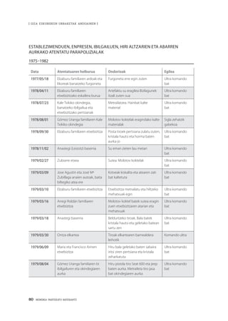 80 · MEMORIA PARTEKATU BATERANTZ
| GIZA ESKUBIDEEN URRAKETAK ANDOAINEN |
Establezimenduen, enpresen, ibilgailuen, hiri altzarien eta abarren
aurkako atentatu parapolizialak
1975–1982
Data Atentatuaren helburua Ondorioak Egilea
1977/05/18 Elzaburu familiaren ardoak eta
likoreak banatzeko furgoneta
Furgoneta erre egin zuten Ultra komando
bat
1978/04/11 Elzaburu familiaren
etxebizitzako eskailera burua
Artefaktu su eragilea Bizilagunek
itzali zuten sua
Ultra komando
bat
1978/07/23 Kale Txikiko okindegia,
banatzeko ibilgailua eta
etxebizitzako pertsianak
Metrailatzea. Hainbat kalte
material
Ultra komando
bat
1978/08/01 Gómez Uranga familiaren Kale
Txikiko okindegia
Molotov koktelak eragindako kalte
materialak
Sigla zehatzik
gabekoa
1978/09/30 Elzaburu familiaren etxebizitza Posta tiroek pertsiana zulatu zuten,
kristala hautsi eta horma baten
aurka jo
Ultra komando
bat
1978/11/02 Anastegi (Leizotz) baserria Su eman zieten lau metari Ultra komando
bat
1979/02/27 Zubiarre etxea Sutea. Molotov koktelak Ultra komando
bat
1979/03/09 Jose Agustín eta José Mª
Zubillaga anaien autoak, baita
biltegiko atea ere
Kotxeak kiskalita eta atearen zati
bat kaltetuta
Ultra komando
bat
1979/03/10 Elzaburu familiaren etxebizitza Etxebizitza metrailatu eta hiltzeko
mehatxuak egin
Ultra komando
bat
1979/03/16 Arregi Roldán familiaren
etxebizitza
Molotov koktel batek sutea eragin
zuen etxebizitzaren atarian eta
mehatxuak
Ultra komando
bat
1979/03/18 Anastegi baserria Beldurtzeko tiroak. Bala batek
kristala hautsi eta geletako batean
sartu zen
Ultra komando
bat
1979/03/30 Ontza elkartea Tiroak elkartearen barnealdera
leihotik
Komando ultra
1979/06/09 Maria eta Francisco Arinen
etxebizitza
Hiru bala geletako baten sabaira
iritsi ziren pertsiana eta kristala
zeharkatuta
Ultra komando
bat
1979/08/04 Gómez Uranga familiaren bi
ibilgailuren eta okindegiaren
aurka
Hiru pistola tiro Seat 600 eta jeep
baten aurka. Metraileta tiro jasa
bat okindegiaren aurka
Ultra komando
bat
 