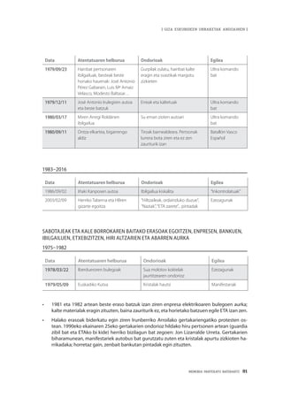 MEMORIA PARTEKATU BATERANTZ · 81
| GIZA ESKUBIDEEN URRAKETAK ANDOAINEN |
Data Atentatuaren helburua Ondorioak Egilea
1979/09/23 Hainbat pertsonaren
ibilgailuak, besteak beste
honako hauenak: José Antonio
Pérez Gabarain, Luis Mª Arnaiz
Velasco, Modesto Baltasar…
Gurpilak zulatu, hainbat kalte
eragin eta svastikak margotu
zizkieten
Ultra komando
bat
1979/12/11 José Antonio Irulegiren autoa
eta beste batzuk
Erreak eta kaltetuak Ultra komando
bat
1980/03/17 Miren Arregi Roldánen
ibilgailua
Su eman zioten autoari Ultra komando
bat
1980/09/11 Ontza elkartea, bigarrengo
aldiz
Tiroak barnealdeara. Pertsonak
lurrera bota ziren eta ez zen
zauriturik izan
Batallón Vasco
Español
1983–2016
Data Atentatuaren helburua Ondorioak Egilea
1986/09/02 Iñaki Kanposen autoa Ibilgailua kiskalita “Inkontrolatuak”
2003/02/09 Herriko Taberna eta HBren
gizarte egoitza
“Hiltzaileak, ordainduko duzue”,
“Naziak”,“ETA zarete”... pintadak
Ezezagunak
Sabotajeak eta kale borrokaren baitako erasoak egoitzen, enpresen, bankuen,
ibilgailuen, etxebizitzen, hiri altzarien eta abarren aurka
1975–1982
Data Atentatuaren helburua Ondorioak Egilea
1978/03/22 Iberdueroren bulegoak Sua molotov koktelak
jaurtitzearen ondorioz
Ezezagunak
1979/05/09 Euskadiko Kutxa Kristalak hautsi Manifestariak
•	 1981 eta 1982 artean beste eraso batzuk izan ziren enpresa elektrikoaren bulegoen aurka;
kalte materialak eragin zituzten, baina zauriturik ez, eta horietako batzuen egile ETA izan zen.
•	 Halako erasoak biderkatu egin ziren Irunberriko Arroilako gertakariengatiko protesten os-
tean. 1990eko ekainaren 25eko gertakarien ondorioz hildako hiru pertsonen artean (guardia
zibil bat eta ETAko bi kide) herriko bizilagun bat zegoen: Jon Lizarralde Urreta. Gertakarien
biharamunean, manifestariek autobus bat gurutzatu zuten eta kristalak apurtu zizkioten ha-
rrikadaka; horretaz gain, zenbait bankutan pintadak egin zituzten.
 