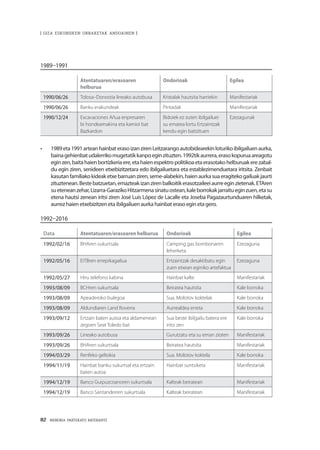 82 · MEMORIA PARTEKATU BATERANTZ
| GIZA ESKUBIDEEN URRAKETAK ANDOAINEN |
1989–1991
Atentatuaren/erasoaren
helburua
Ondorioak Egilea
1990/06/26 Tolosa–Donostia lineako autobusa Kristalak hautsita harriekin Manifestariak
1990/06/26 Banku erakundeak Pintadak Manifestariak
1990/12/24 Excavaciones Añua enpresaren
bi hondeamakina eta kamioi bat
Bazkardon
Bidoiek ez zuten ibilgailuei
su ematea lortu Ertzaintzak
kendu egin baitzituen
Ezezagunak
•	 1989eta1991arteanhainbaterasoizanzirenLeitzarangoautobidearekinloturikoibilgailuenaurka,
bainagehienbatudalerrikomugetatikkanpoeginzituzten.1992tikaurrera,erasokopuruaareagotu
eginzen,baitahaienbortizkeriaere,etahaienespektropolitikoaetaerasotakohelburuakerezabal-
du egin ziren, senideen etxebizitzetara edo ibilgailuetara eta establezimenduetara iritsita. Zenbait
kasutanfamiliakokideaketxebarruanziren,seme-alabekin,haienaurkasuaeragitekogailuakjaurti
zituztenean.Bestebatzuetan,emazteakizanzirenbalkoitikerasotzaileeiaurreeginzietenak.ETAren
sueteneanzehar,Lizarra-GarazikoHitzarmenasinatuostean,kaleborrokakjarraitueginzuen,etasu
etena hautsi zenean iritsi ziren José Luis López de Lacalle eta Joseba Pagazaurtunduaren hilketak,
aurrez haien etxebizitzen eta ibilgailuen aurka hainbat eraso egin eta gero.
1992–2016
Data Atentatuaren/erasoaren helburua Ondorioak Egilea
1992/02/16 BHAren sukurtsala Camping gas bombonaren
leherketa
Ezezaguna
1992/05/16 EiTBren errepikagailua Ertzaintzak desaktibatu egin
zuen etxean eginiko artefaktua
Ezezaguna
1992/05/27 Hiru telefono kabina Hainbat kalte Manifestariak
1993/08/09 BCHren sukurtsala Beiratea hautsita Kale borroka
1993/08/09 Apeaderoko bulegoa Sua. Molotov koktelak Kale borroka
1993/08/09 Aldundiaren Land Roverra Aurrealdea erreta Kale borroka
1993/09/12 Ertzain baten autoa eta aldamenean
zegoen Seat Toledo bat
Sua beste ibilgailu batera ere
iritsi zen
Kale borroka
1993/09/26 Lineako autobusa Gurutzatu eta su eman zioten Manifestariak
1993/09/26 BHAren sukurtsala Beiratea hautsita Manifestariak
1994/03/29 Renfeko geltokia Sua. Molotov koktela Kale borroka
1994/11/19 Hainbat banku sukurtsal eta ertzain
baten autoa
Hainbat suntsiketa Manifestariak
1994/12/19 Banco Guipuzcoanoren sukurtsala Kalteak beiratean Manifestariak
1994/12/19 Banco Santanderren sukurtsala Kalteak beiratean Manifestariak
 
